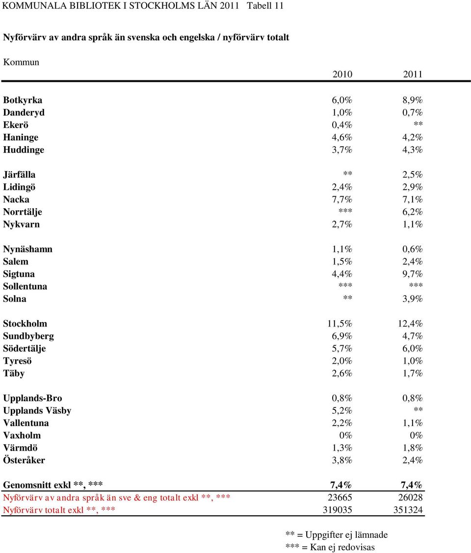 3,9% Stockholm 11,5% 12,4% Sundbyberg 6,9% 4,7% Södertälje 5,7% 6,0% Tyresö 2,0% 1,0% Täby 2,6% 1,7% Upplands-Bro 0,8% 0,8% Upplands Väsby 5,2% ** Vallentuna 2,2% 1,1% Vaxholm 0% 0% Värmdö 1,3% 1,8%