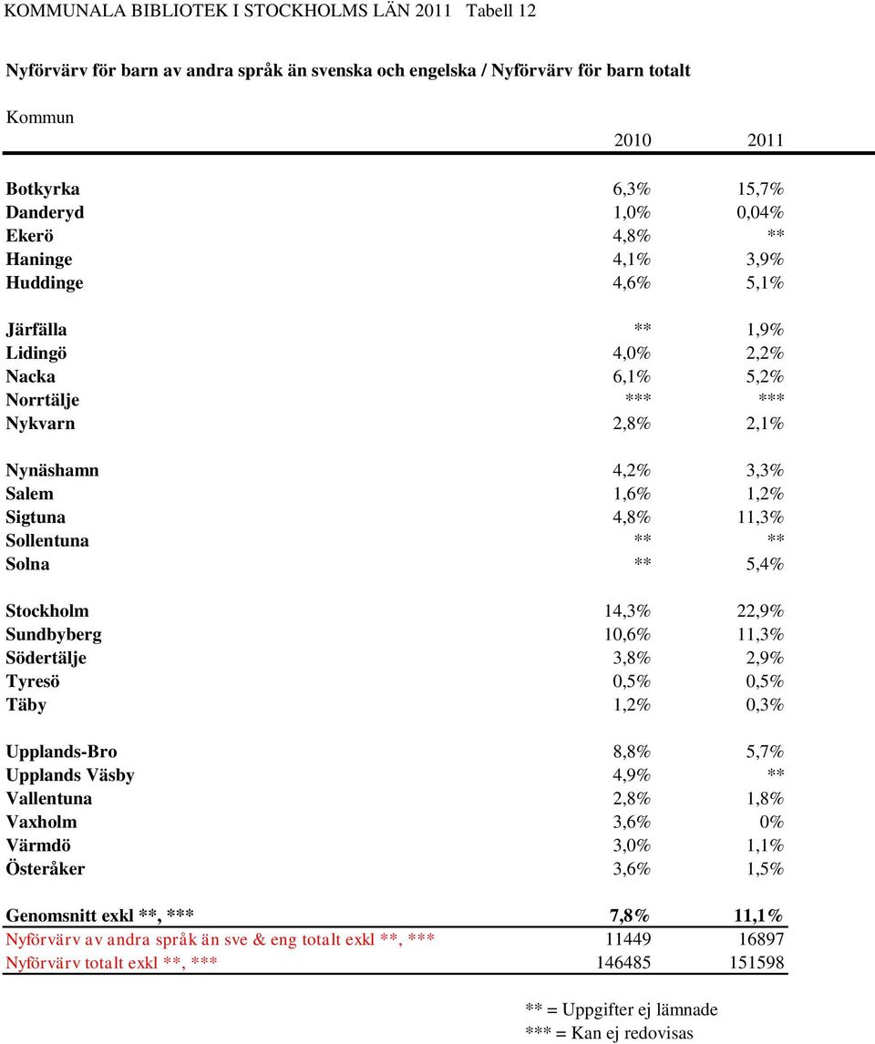 Sollentuna ** ** Solna ** 5,4% Stockholm 14,3% 22,9% Sundbyberg 10,6% 11,3% Södertälje 3,8% 2,9% Tyresö 0,5% 0,5% Täby 1,2% 0,3% Upplands-Bro 8,8% 5,7% Upplands Väsby 4,9% ** Vallentuna 2,8% 1,8%