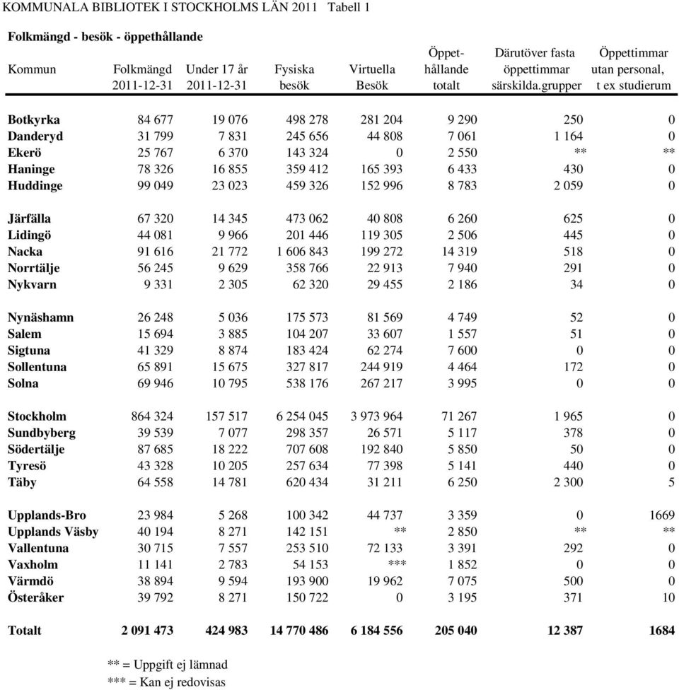 grupper t ex studierum Botkyrka 84 677 19 076 498 278 281 204 9 290 250 0 Danderyd 31 799 7 831 245 656 44 808 7 061 1 164 0 Ekerö 25 767 6 370 143 324 0 2 550 ** ** Haninge 78 326 16 855 359 412 165