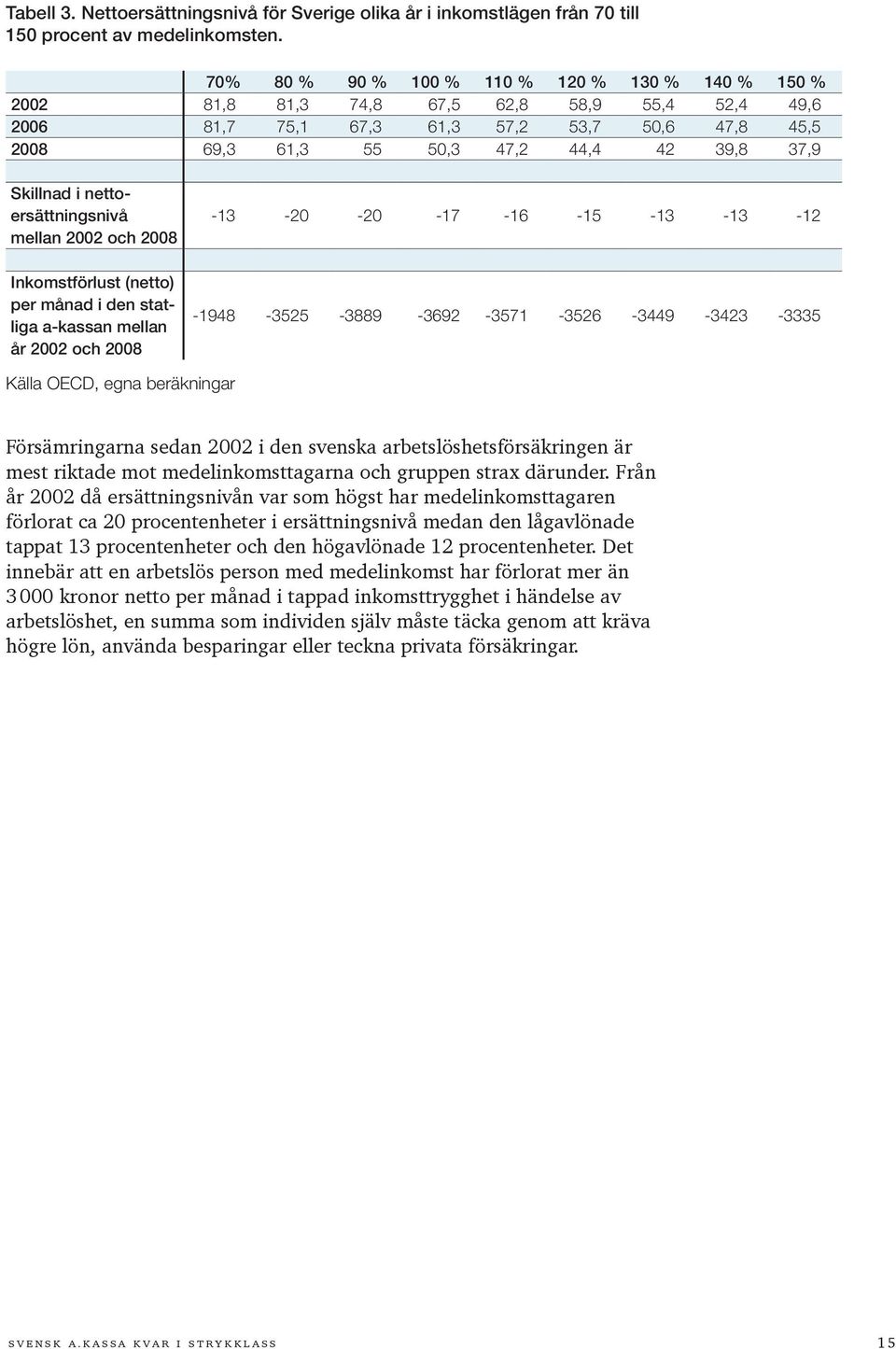 Skillnad i nettoersättningsnivå mellan 2002 och 2008 Inkomstförlust (netto) per månad i den statliga a-kassan mellan år 2002 och 2008-13 -20-20 -17-16 -15-13 -13-12 -1948-3525 -3889-3692 -3571-3526