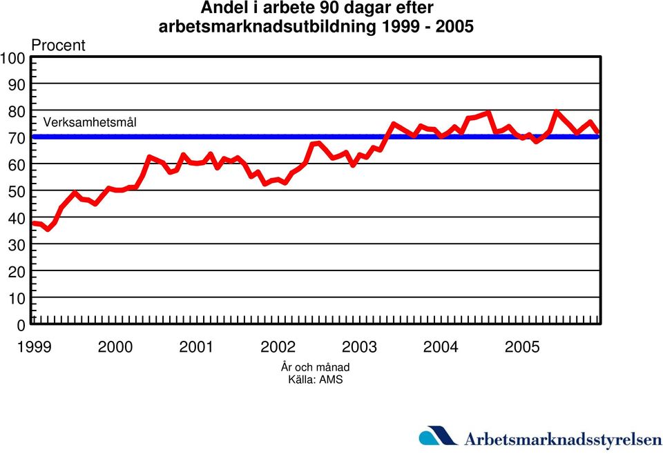 efter arbetsmarknadsutbildning 1999-2005
