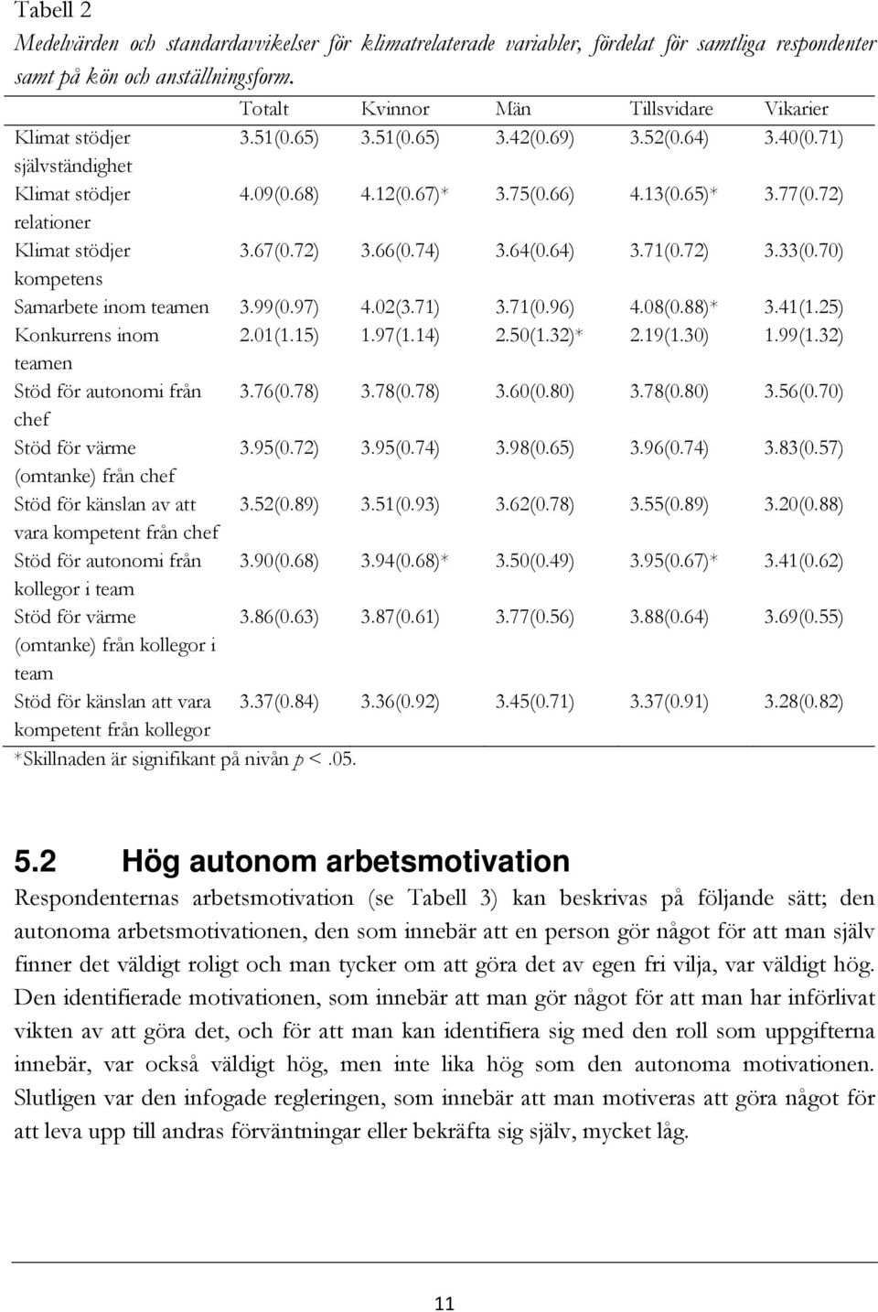 72) relationer Klimat stödjer 3.67(0.72) 3.66(0.74) 3.64(0.64) 3.71(0.72) 3.33(0.70) kompetens Samarbete inom teamen 3.99(0.97) 4.02(3.71) 3.71(0.96) 4.08(0.88)* 3.41(1.25) Konkurrens inom 2.01(1.
