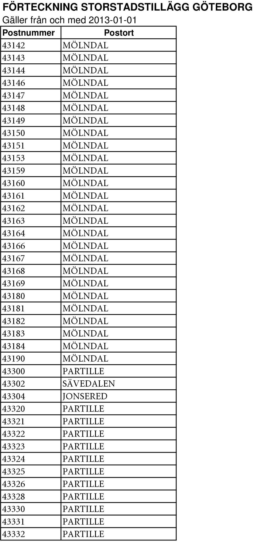 43180 MÖLNDAL 43181 MÖLNDAL 43182 MÖLNDAL 43183 MÖLNDAL 43184 MÖLNDAL 43190 MÖLNDAL 43300 PARTILLE 43302 SÄVEDALEN 43304 JONSERED 43320