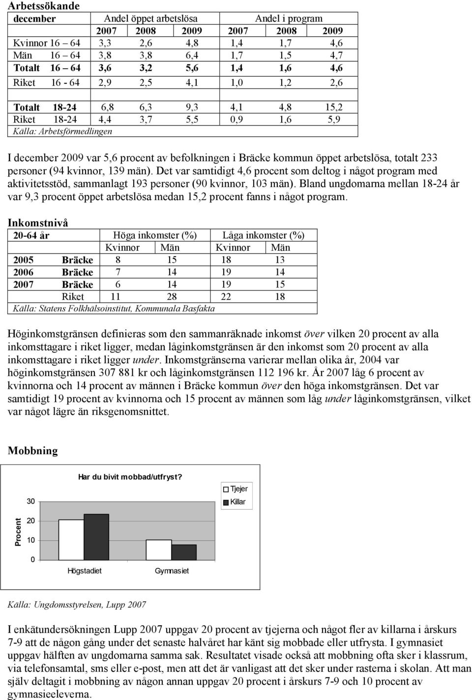 arbetslösa, totalt 233 personer (94 kvinnor, 139 män). Det var samtidigt 4,6 procent som deltog i något program med aktivitetsstöd, sammanlagt 193 personer (9 kvinnor, 13 män).