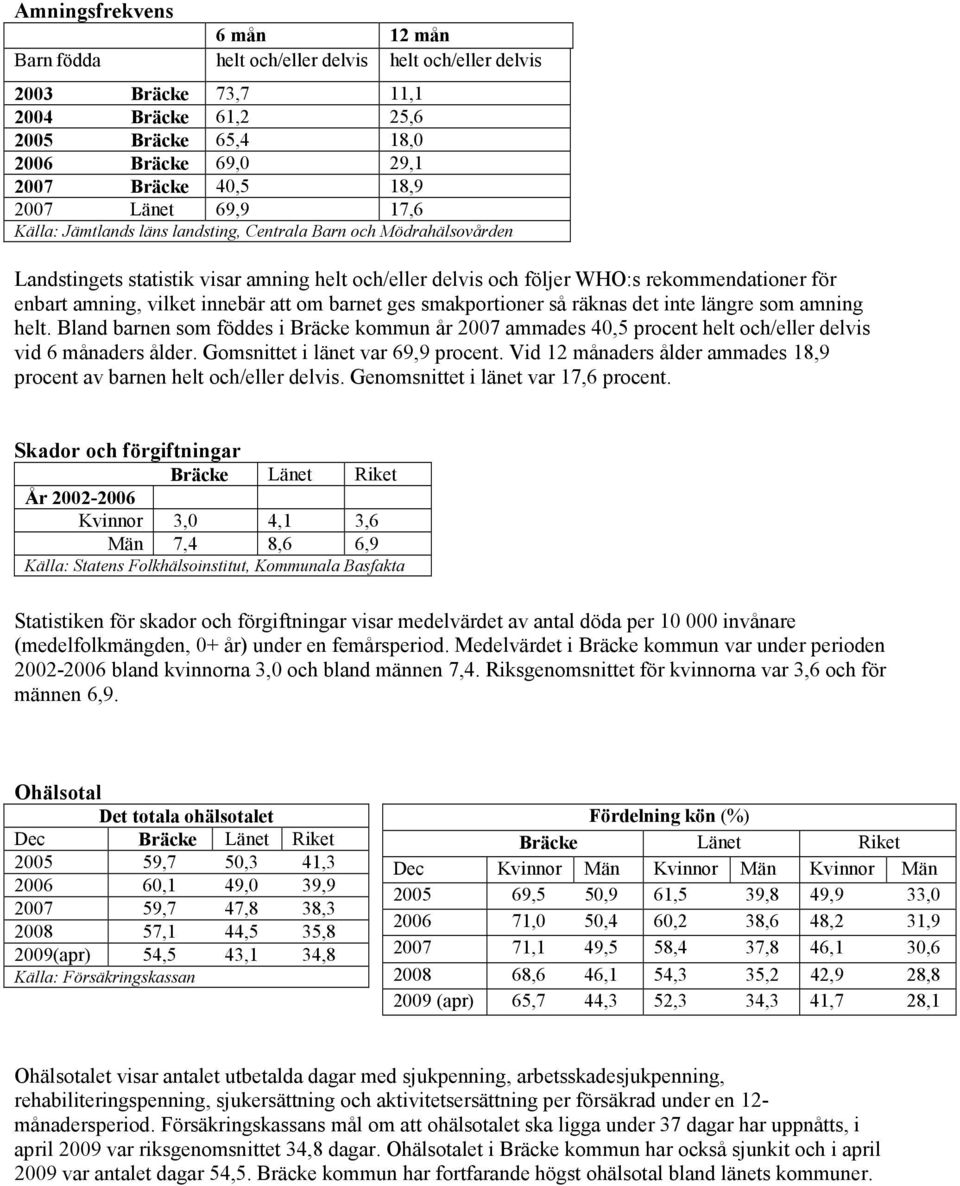 om barnet ges smakportioner så räknas det inte längre som amning helt. Bland barnen som föddes i Bräcke kommun år 27 ammades 4,5 procent helt och/eller delvis vid 6 månaders ålder.