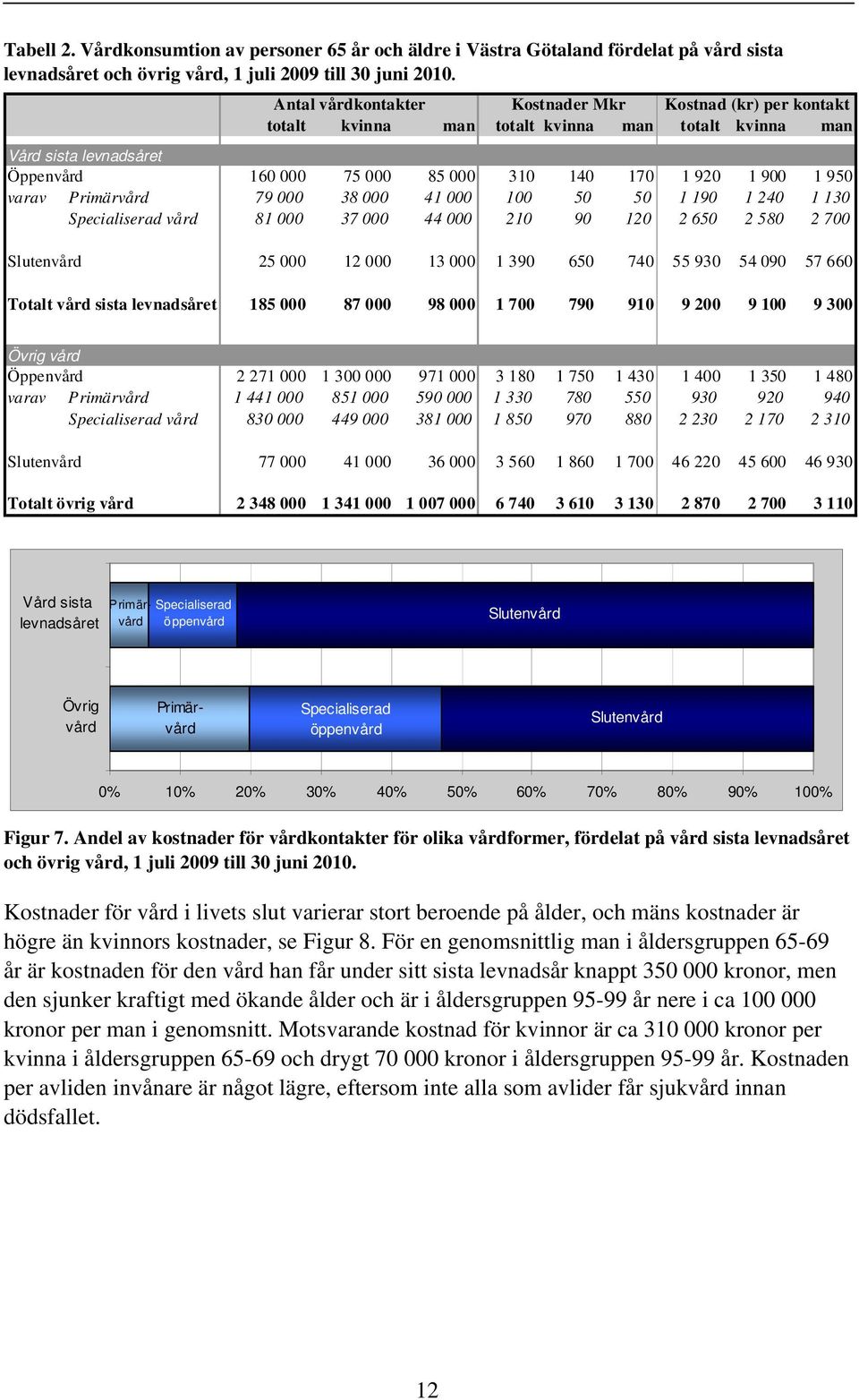 varav Primärvård 79 000 38 000 41 000 100 50 50 1 190 1 240 1 130 Specialiserad vård 81 000 37 000 44 000 210 90 120 2 650 2 580 2 700 Slutenvård 25 000 12 000 13 000 1 390 650 740 55 930 54 090 57