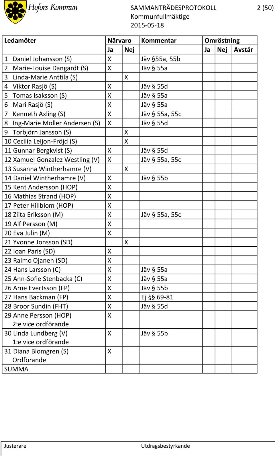 Leijon-Fröjd (S) X 11 Gunnar Bergkvist (S) X Jäv 55d 12 Xamuel Gonzalez Westling (V) X Jäv 55a, 55c 13 Susanna Wintherhamre (V) X 14 Daniel Wintherhamre (V) X Jäv 55b 15 Kent Andersson (HOP) X 16