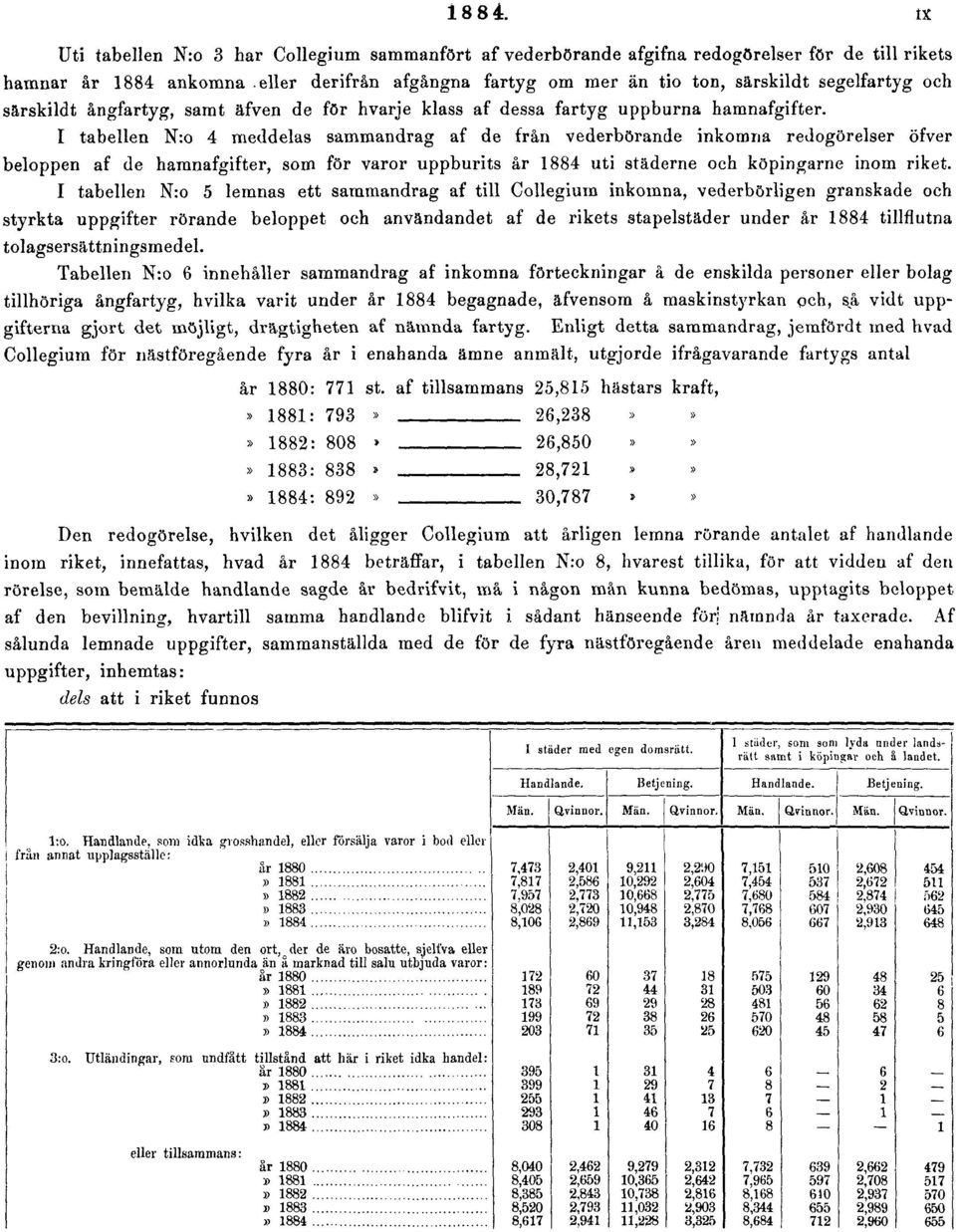 I tabellen N:o 4 meddelas sammandrag af de från vederbörande inkomna redogörelser öfver beloppen af de hamnafgifter, som för varor uppburits år 1884 uti städerne och köpingarne inom riket.
