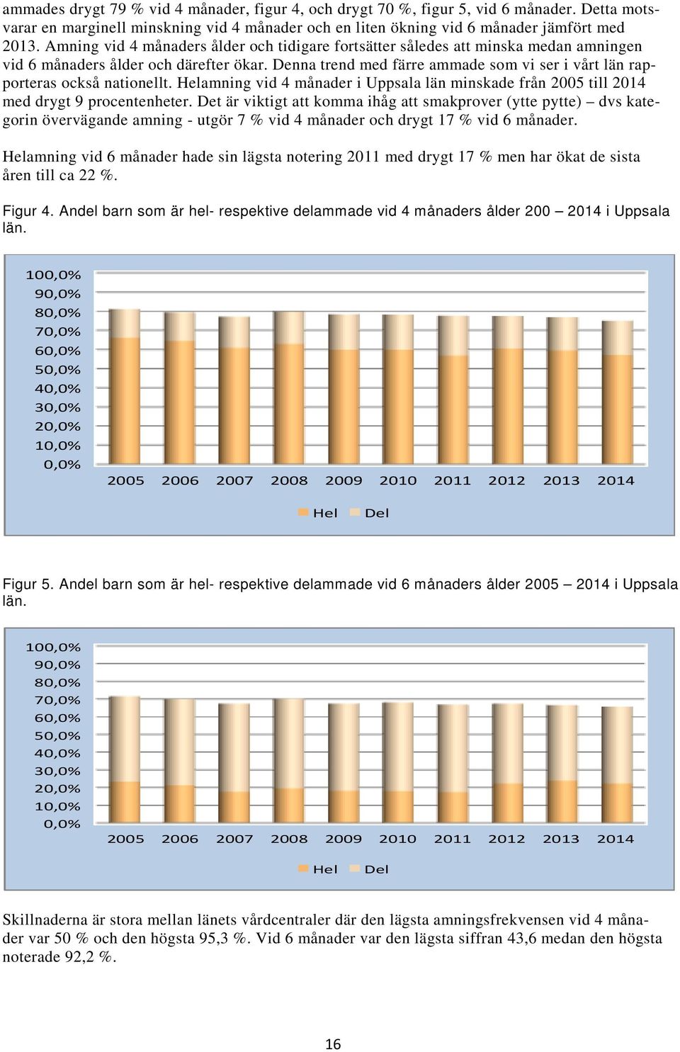 Denna trend med färre ammade som vi ser i vårt län rapporteras också nationellt. Helamning vid 4 månader i Uppsala län minskade från 2005 till 2014 med drygt 9 procentenheter.