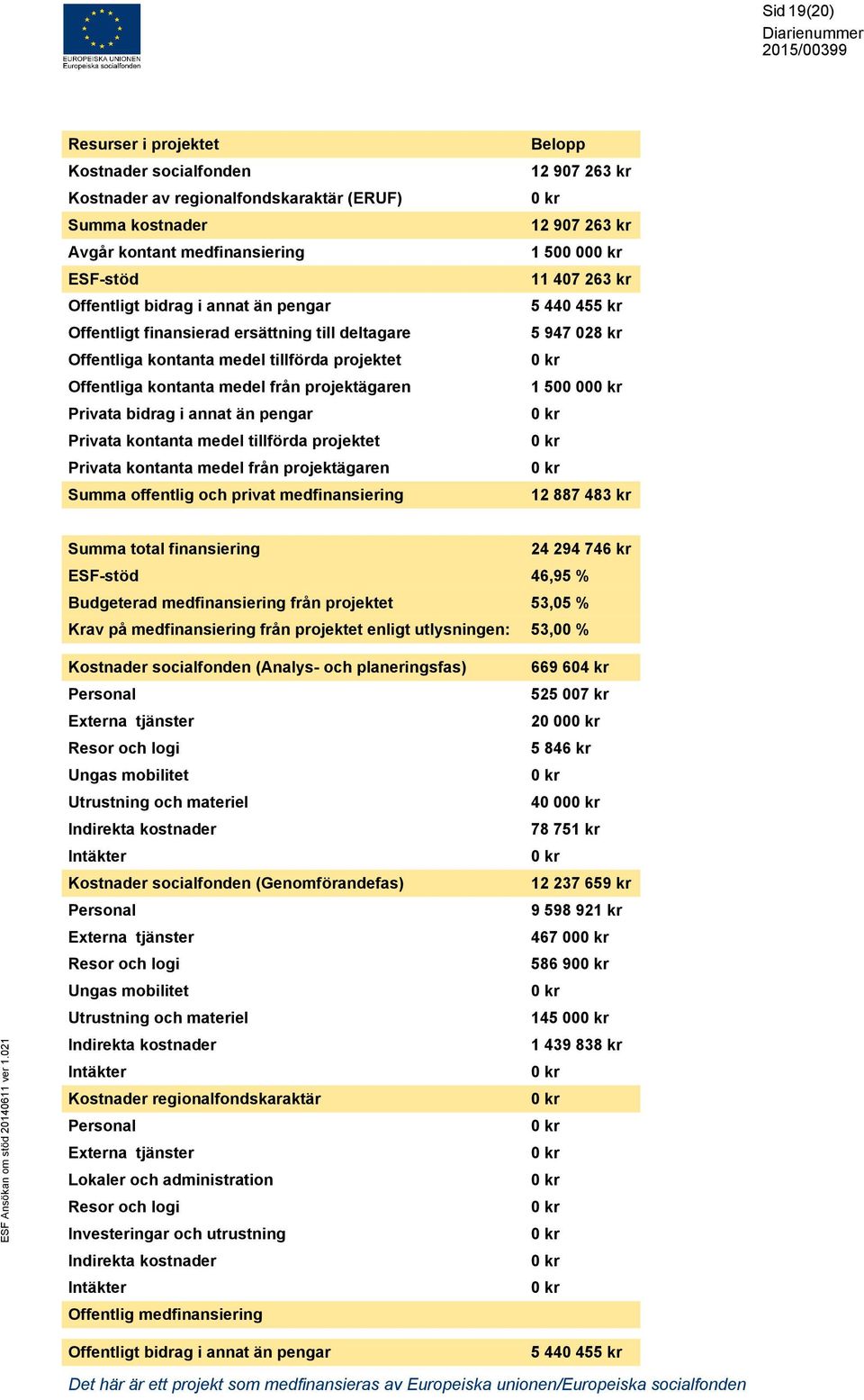 projektet Privata kontanta medel från projektägaren Summa offentlig och privat medfinansiering Belopp 12 907 263 kr 12 907 263 kr 1 500 00 11 407 263 kr 5 440 455 kr 5 947 028 kr 1 500 00 12 887 483