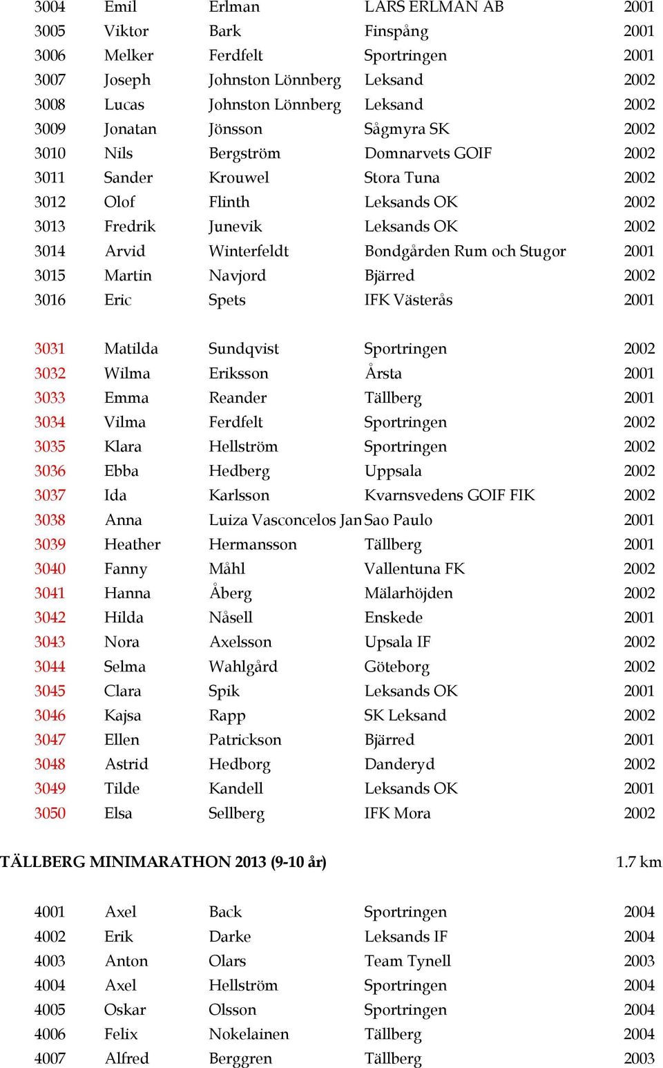 Winterfeldt Bondgården Rum och Stugor 2001 3015 Martin Navjord Bjärred 2002 3016 Eric Spets IFK Västerås 2001 3031 Matilda Sundqvist Sportringen 2002 3032 Wilma Eriksson Årsta 2001 3033 Emma Reander