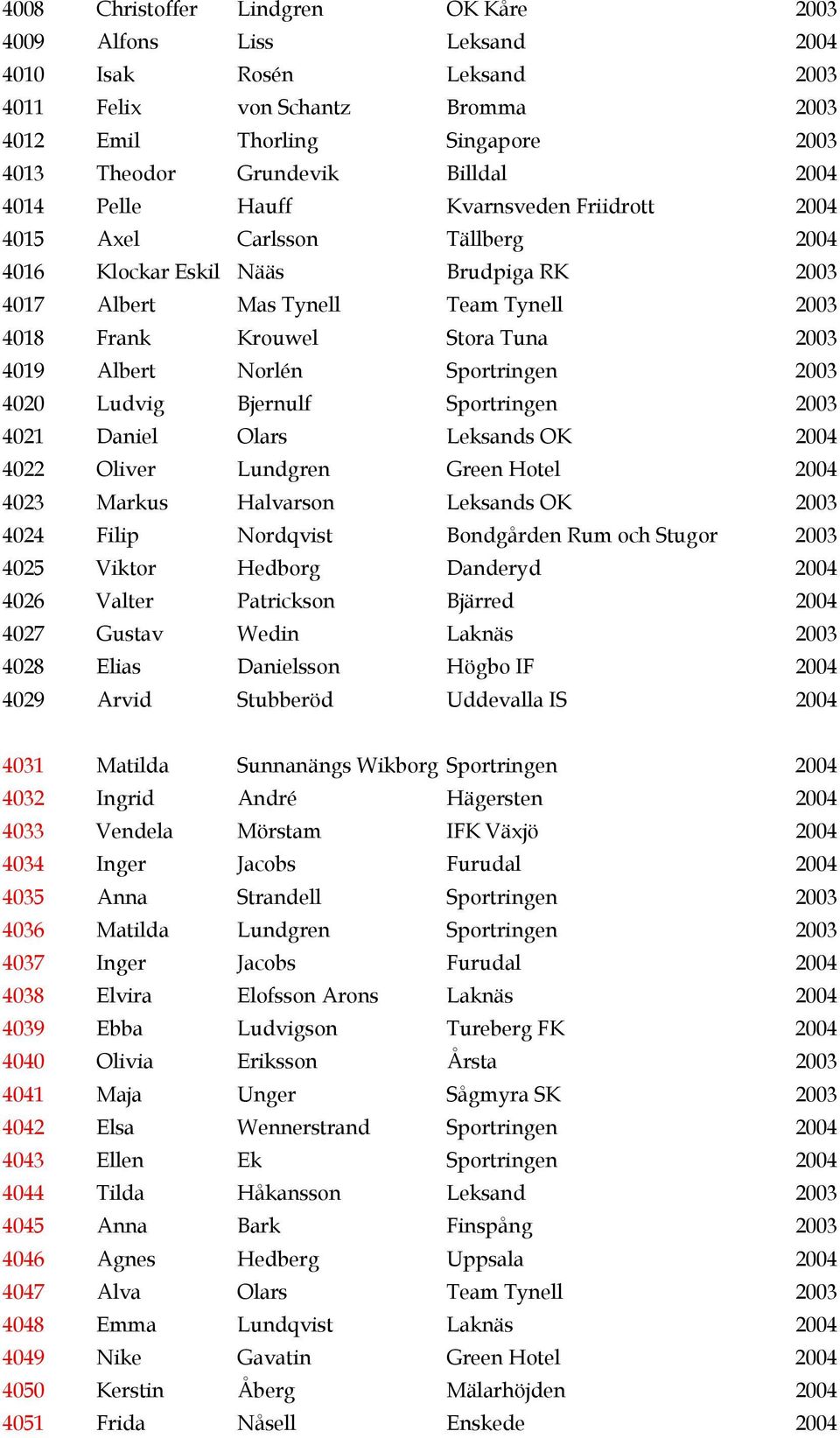 4019 Albert Norlén Sportringen 2003 4020 Ludvig Bjernulf Sportringen 2003 4021 Daniel Olars Leksands OK 2004 4022 Oliver Lundgren Green Hotel 2004 4023 Markus Halvarson Leksands OK 2003 4024 Filip