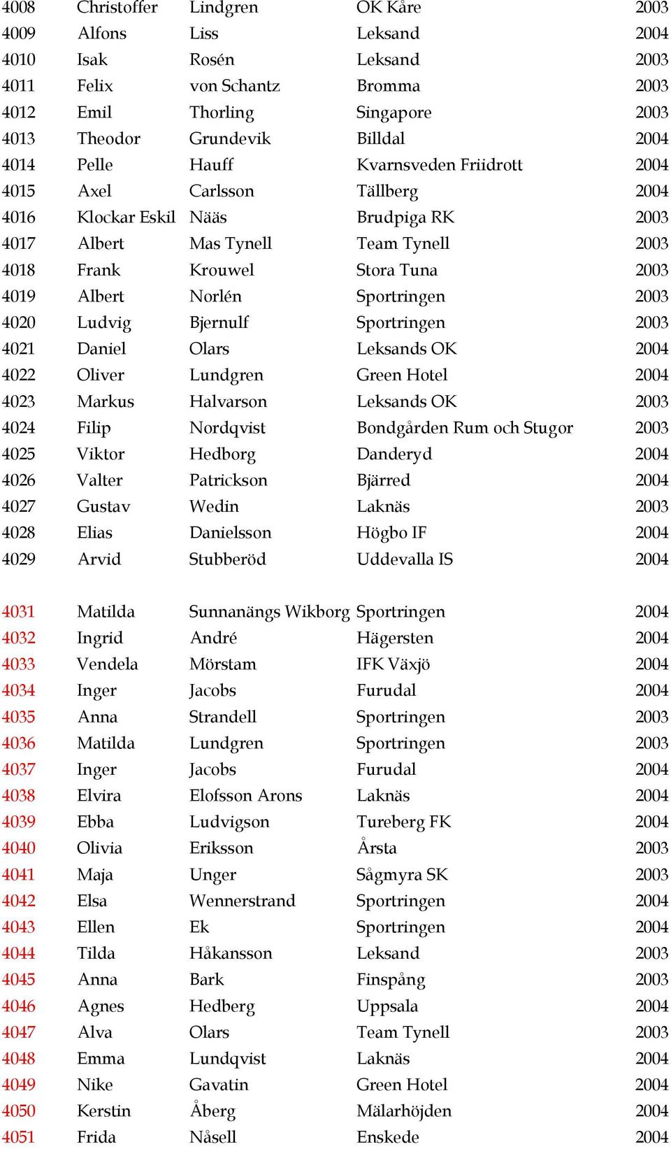 4019 Albert Norlén Sportringen 2003 4020 Ludvig Bjernulf Sportringen 2003 4021 Daniel Olars Leksands OK 2004 4022 Oliver Lundgren Green Hotel 2004 4023 Markus Halvarson Leksands OK 2003 4024 Filip