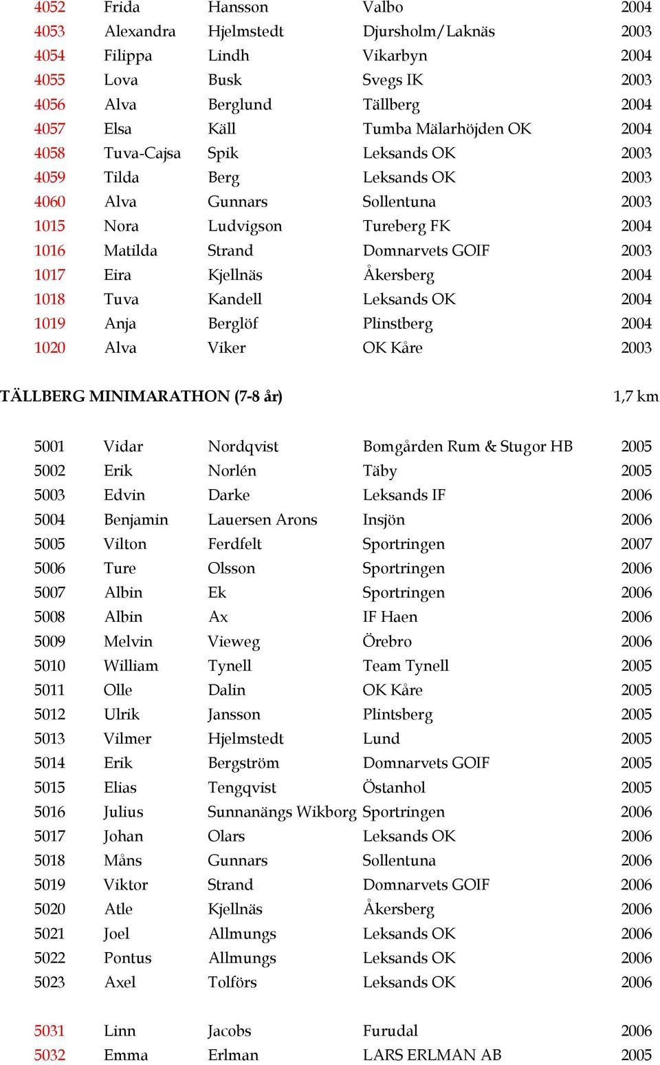 2003 1017 Eira Kjellnäs Åkersberg 2004 1018 Tuva Kandell Leksands OK 2004 1019 Anja Berglöf Plinstberg 2004 1020 Alva Viker OK Kåre 2003 TÄLLBERG MINIMARATHON (7-8 år) 1,7 km 5001 Vidar Nordqvist