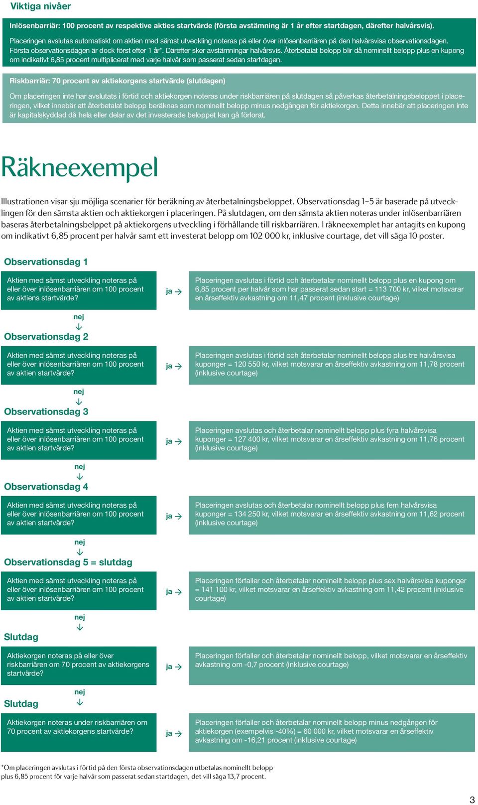 Därefter sker avstämningar halvårsvis. Återbetalat belopp blir då nominellt belopp plus en kupong om indikativt 6,85 procent multiplicerat med varje halvår som passerat sedan startdagen.