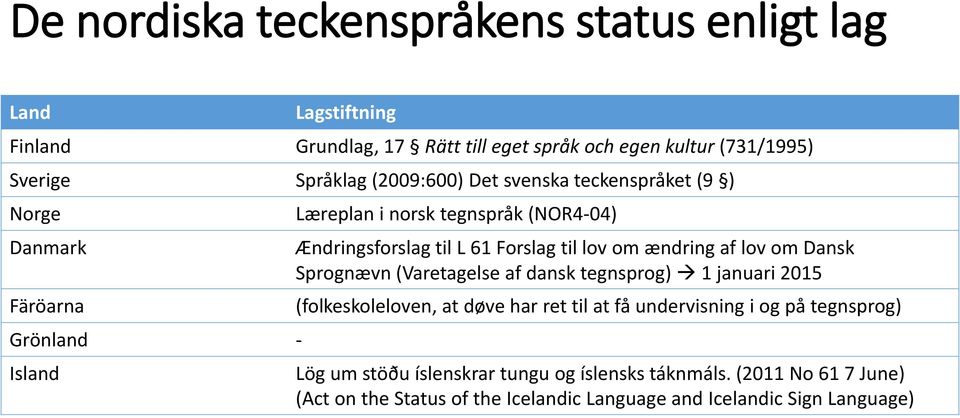 til lov om ændring af lov om Dansk Sprognævn (Varetagelse af dansk tegnsprog) 1 januari 2015 (folkeskoleloven, at døve har ret til at få undervisning i