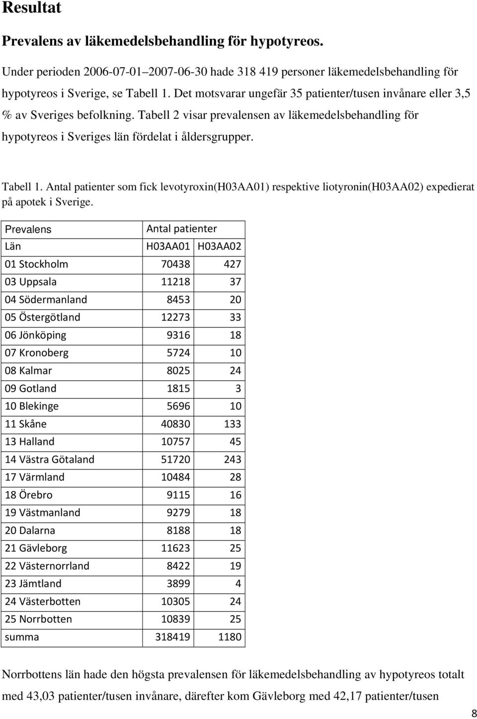 Tabell 1. Antal patienter som fick levotyroxin(h03aa01) respektive liotyronin(h03aa02) expedierat på apotek i Sverige.