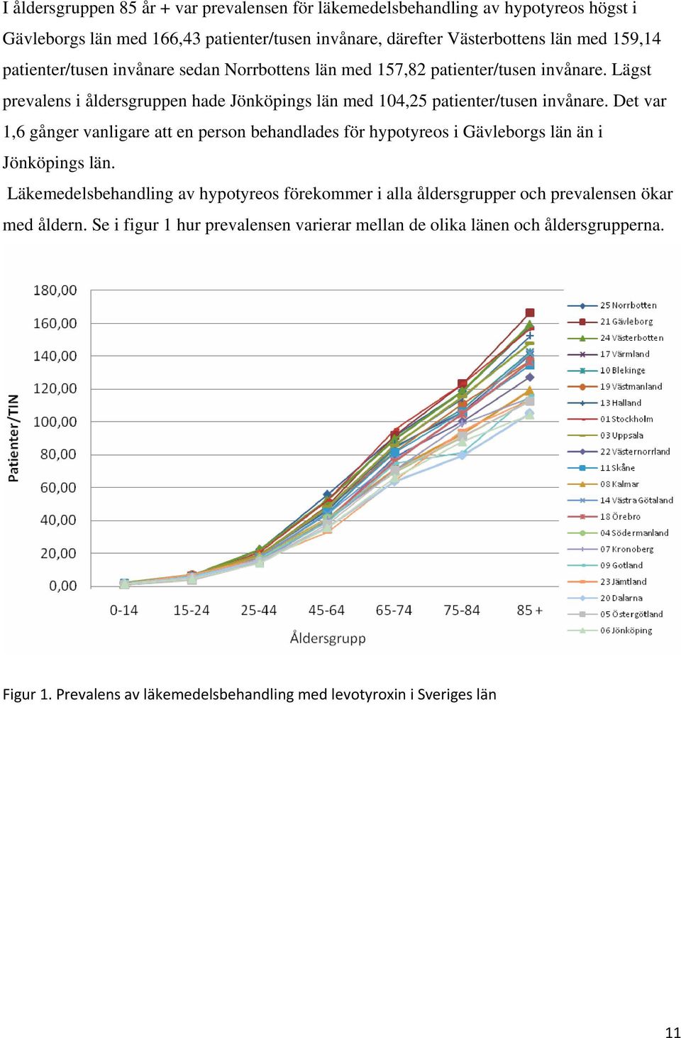 Det var 1,6 gånger vanligare att en person behandlades för hypotyreos i Gävleborgs län än i Jönköpings län.