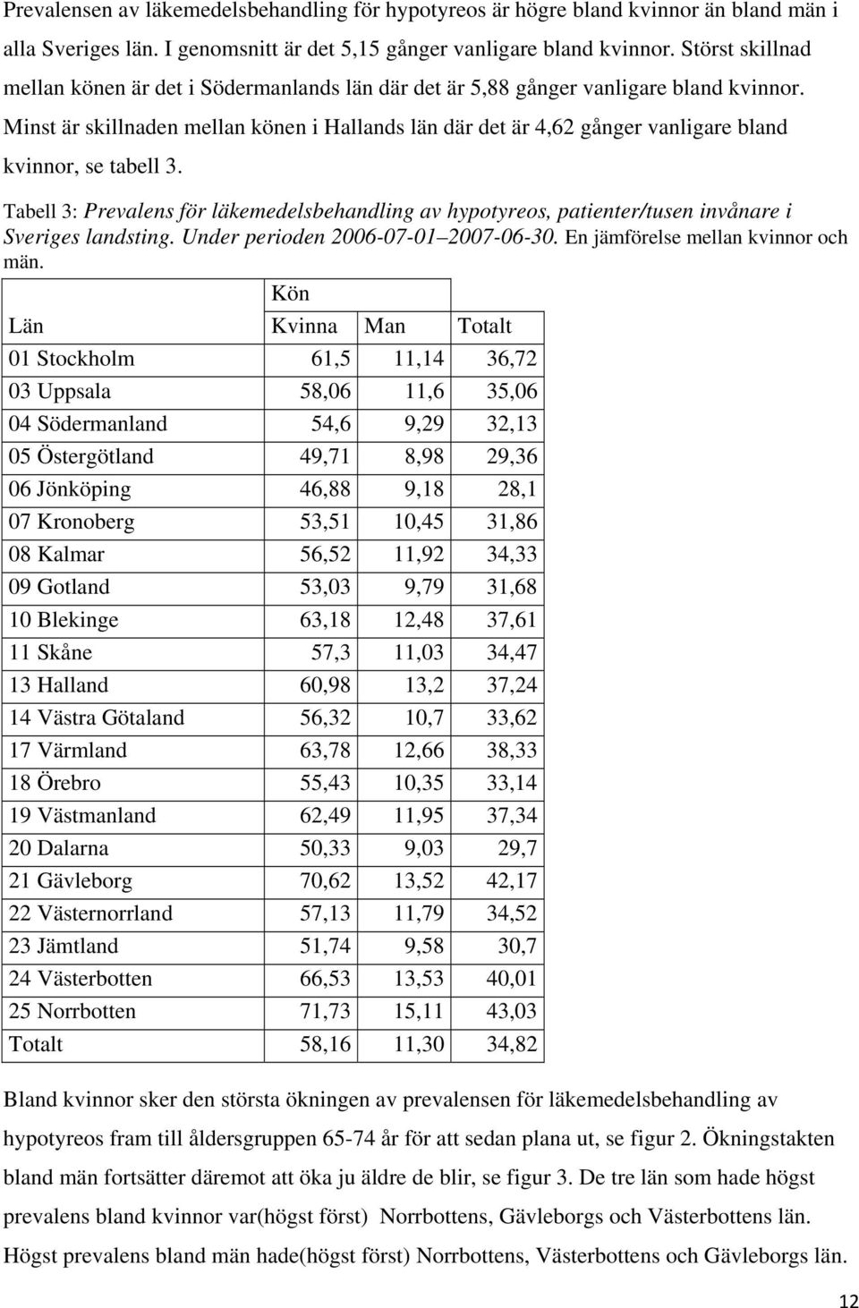 Minst är skillnaden mellan könen i Hallands län där det är 4,62 gånger vanligare bland kvinnor, se tabell 3.