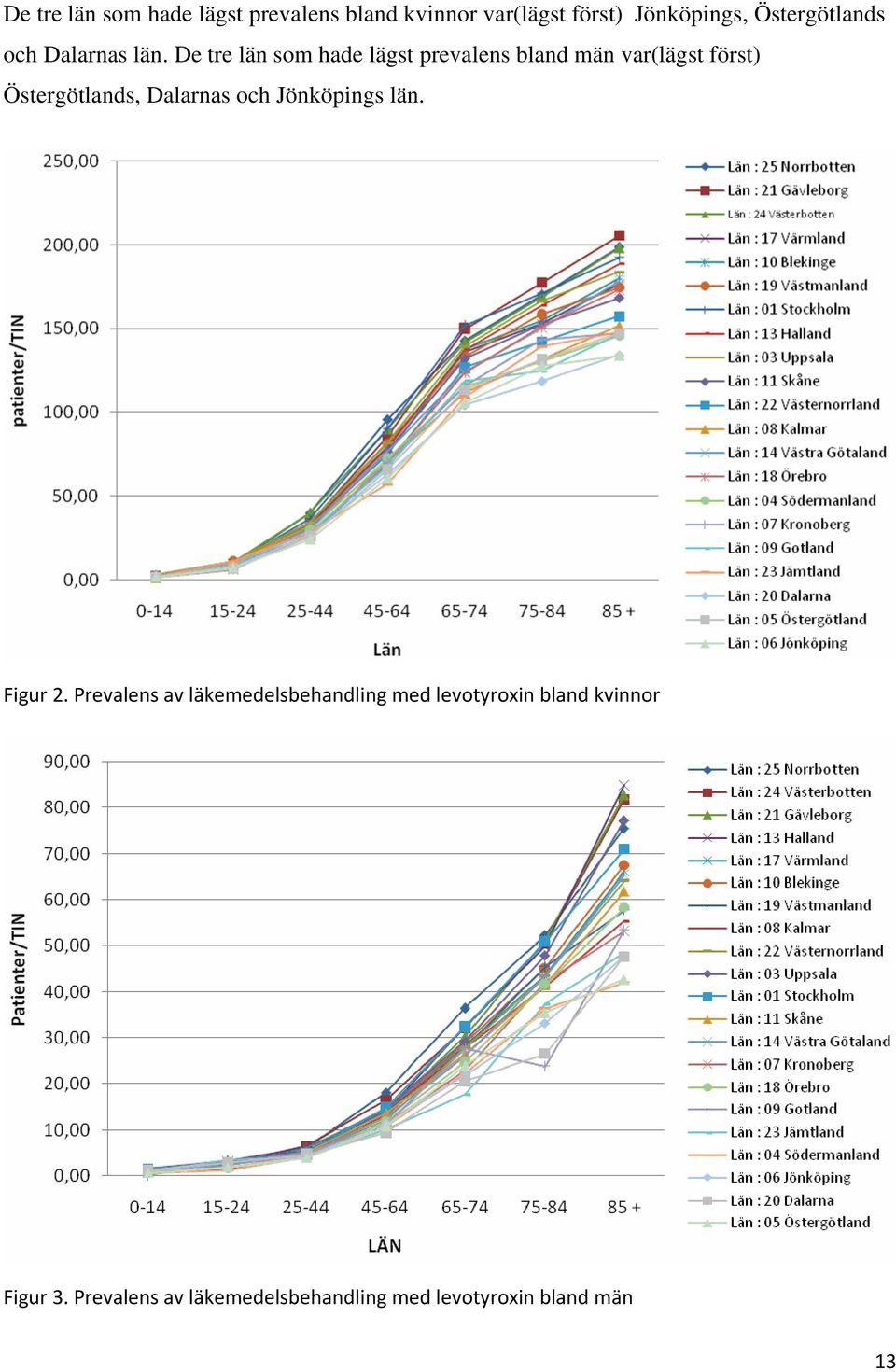 De tre län som hade lägst prevalens bland män var(lägst först) Östergötlands, Dalarnas och