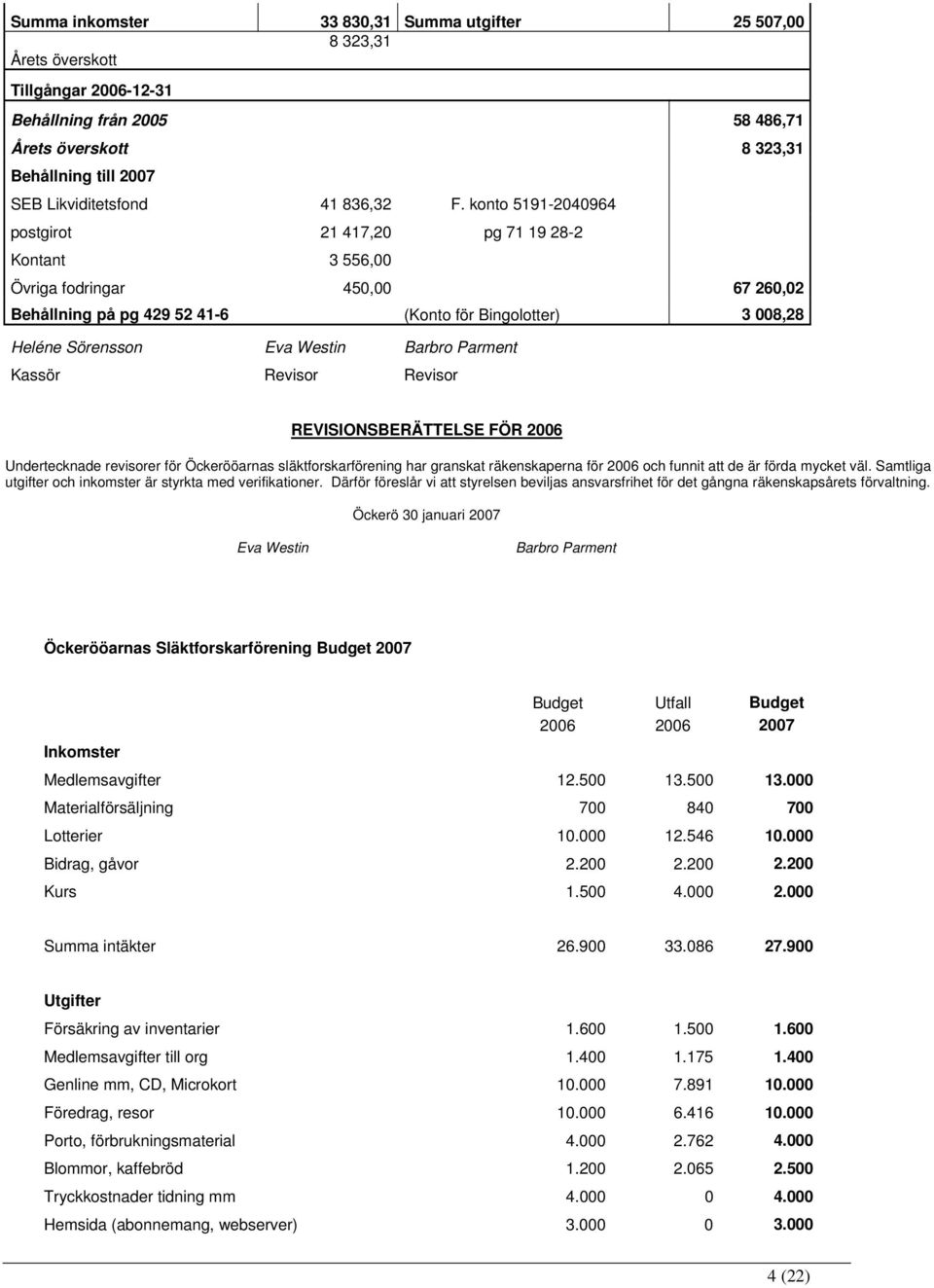 konto 5191-2040964 postgirot 21 417,20 pg 71 19 28-2 Kontant 3 556,00 Övriga fodringar 450,00 67 260,02 Behållning på pg 429 52 41-6 (Konto för Bingolotter) 3 008,28 Heléne Sörensson Eva Westin