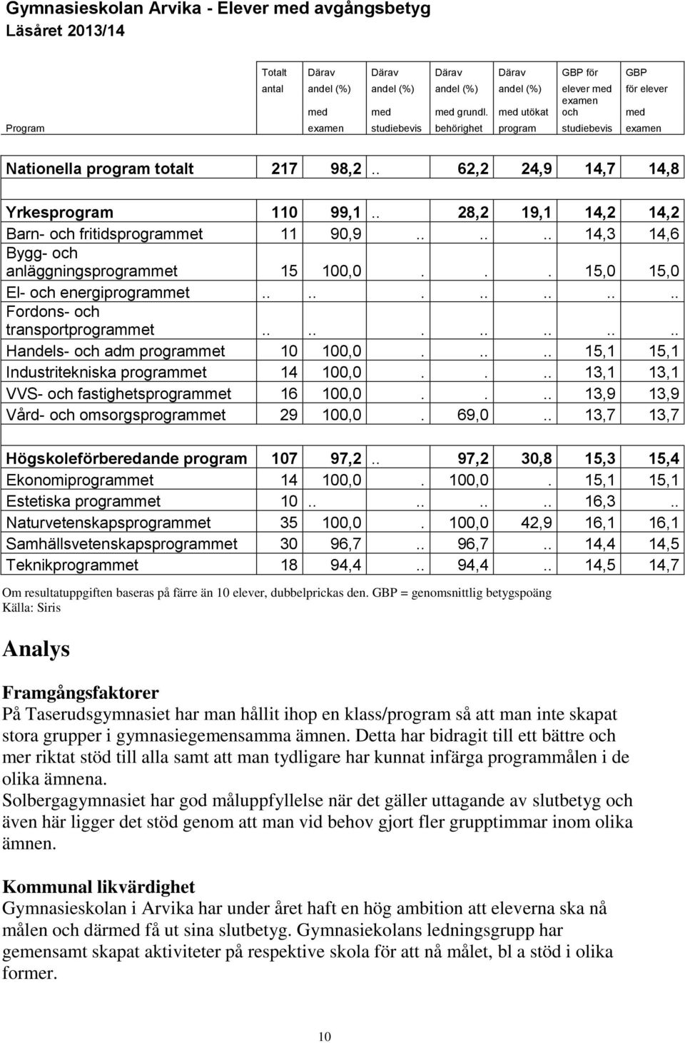 . 28,2 19,1 14,2 14,2 Barn- och fritidsprogrammet 11 90,9...... 14,3 14,6 Bygg- och anläggningsprogrammet 15 100,0... 15,0 15,0 El- och energiprogrammet............. Fordons- och transportprogrammet.