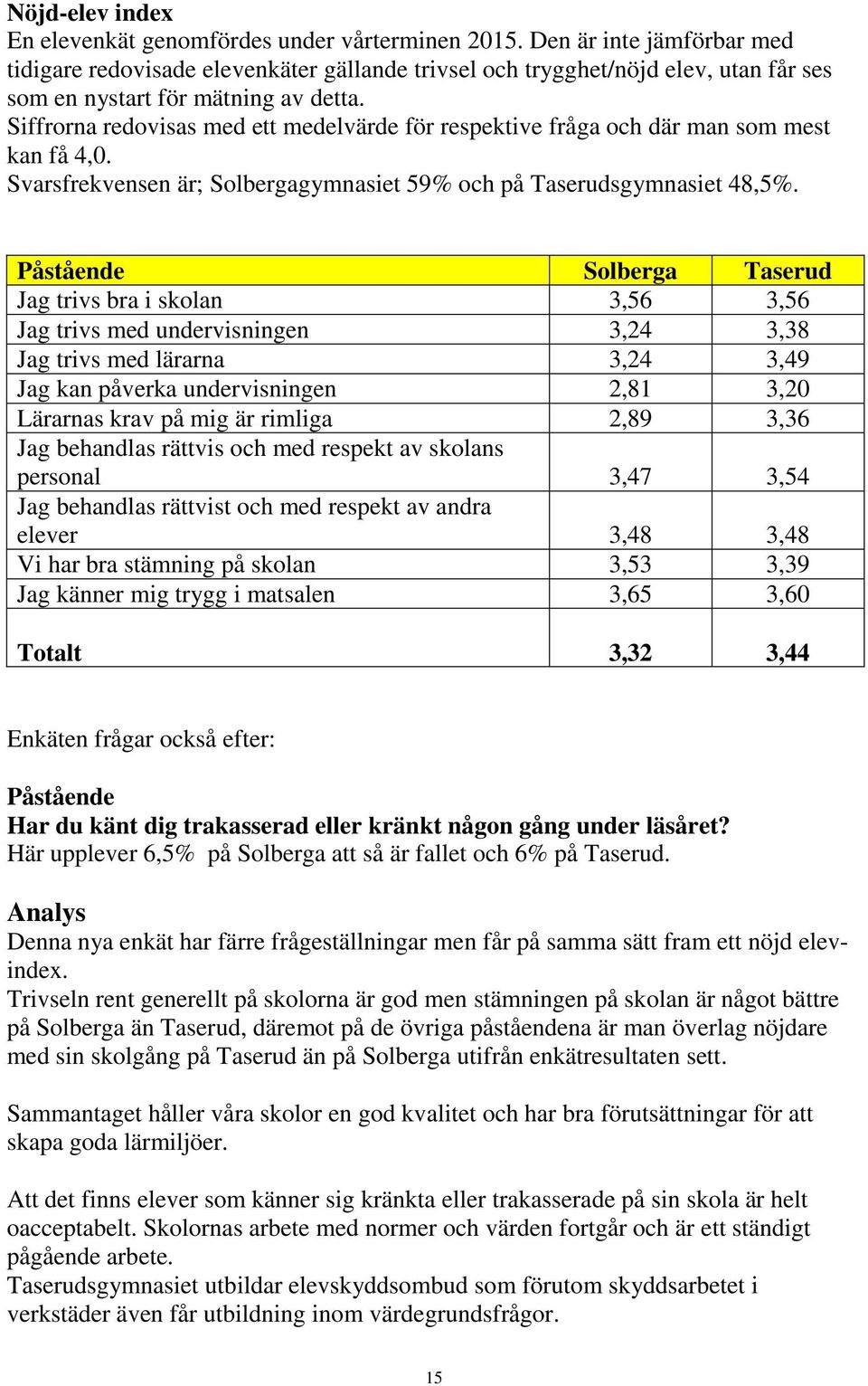 Siffrorna redovisas med ett medelvärde för respektive fråga och där man som mest kan få 4,0. Svarsfrekvensen är; Solbergagymnasiet 59% och på Taserudsgymnasiet 48,5%.