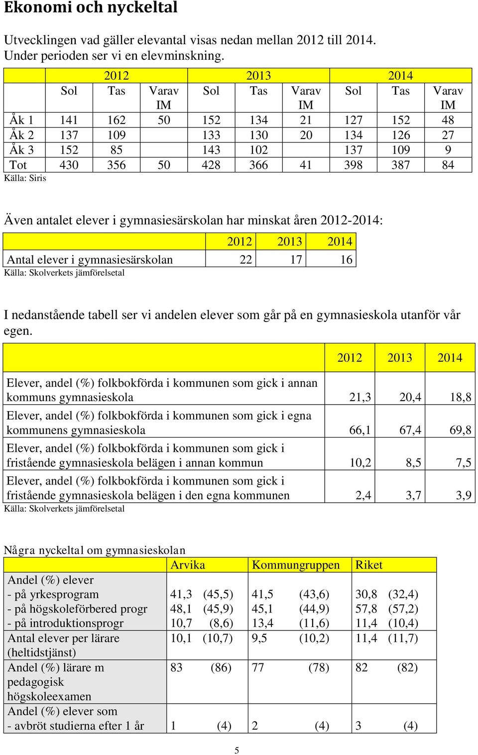 387 84 Källa: Siris Även antalet elever i gymnasiesärskolan har minskat åren 2012-2014: 2012 2013 2014 Antal elever i gymnasiesärskolan 22 17 16 Källa: Skolverkets jämförelsetal I nedanstående tabell