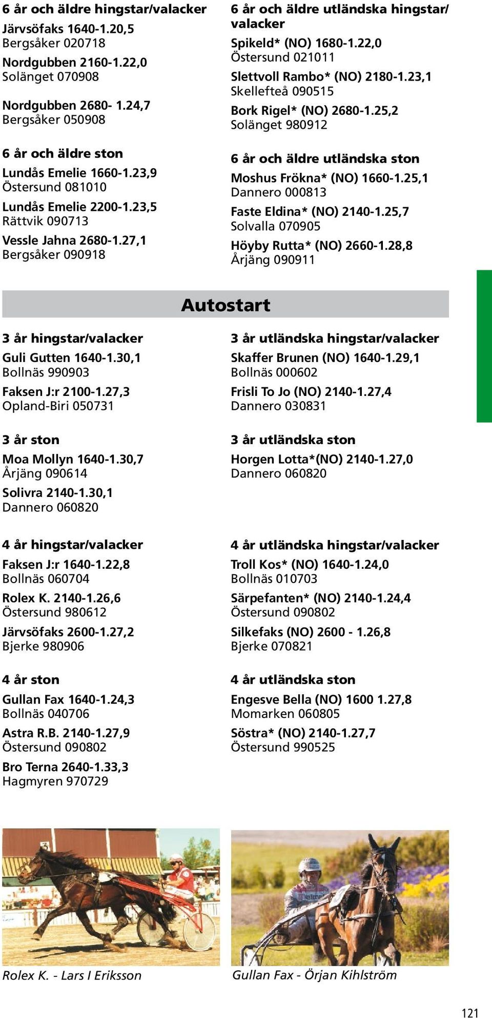 22,0 Östersund 021011 Slettvoll Rambo* (NO) 2180-1.23,1 Skellefteå 090515 Bork Rigel* (NO) 2680-1.25,2 Solänget 980912 6 år och äldre utländska ston Moshus Frökna* (NO) 1660-1.