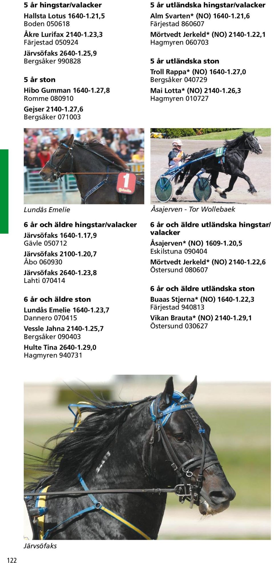 27,0 Bergsåker 040729 Mai Lotta* (NO) 2140-1.26,3 Hagmyren 010727 Lundås Emelie 6 år och äldre hingstar/ Järvsöfaks 1640-1.17,9 Gävle 050712 Järvsöfaks 2100-1.20,7 Åbo 060930 Järvsöfaks 2640-1.