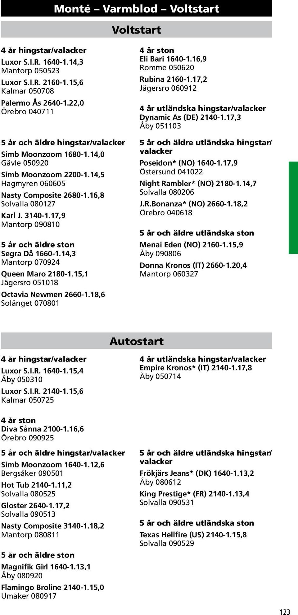 17,9 Mantorp 090810 5 år och äldre ston Segra Då 1660-1.14,3 Mantorp 070924 Queen Maro 2180-1.15,1 Jägersro 051018 Octavia Newmen 2660-1.18,6 Solänget 070801 Eli Bari 1640-1.