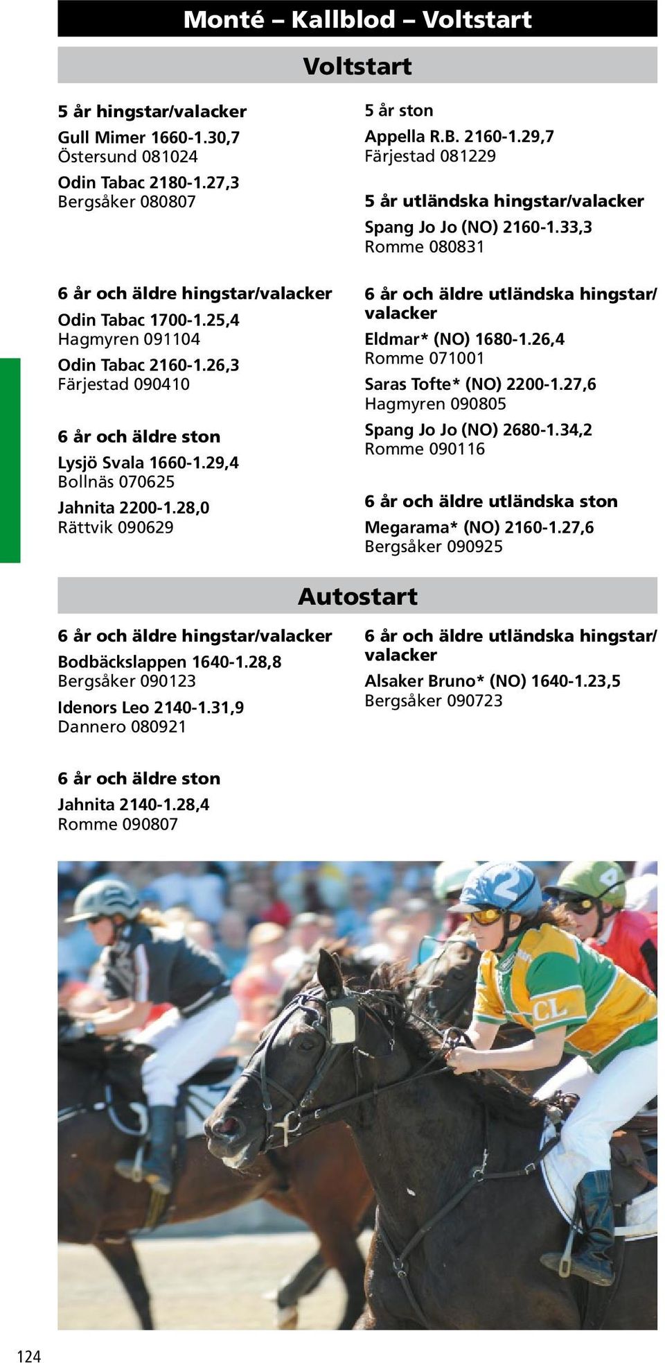 33,3 Romme 080831 6 år och äldre utländska hingstar/ Eldmar* (NO) 1680-1.26,4 Romme 071001 Saras Tofte* (NO) 2200-1.27,6 Hagmyren 090805 Spang Jo Jo (NO) 2680-1.