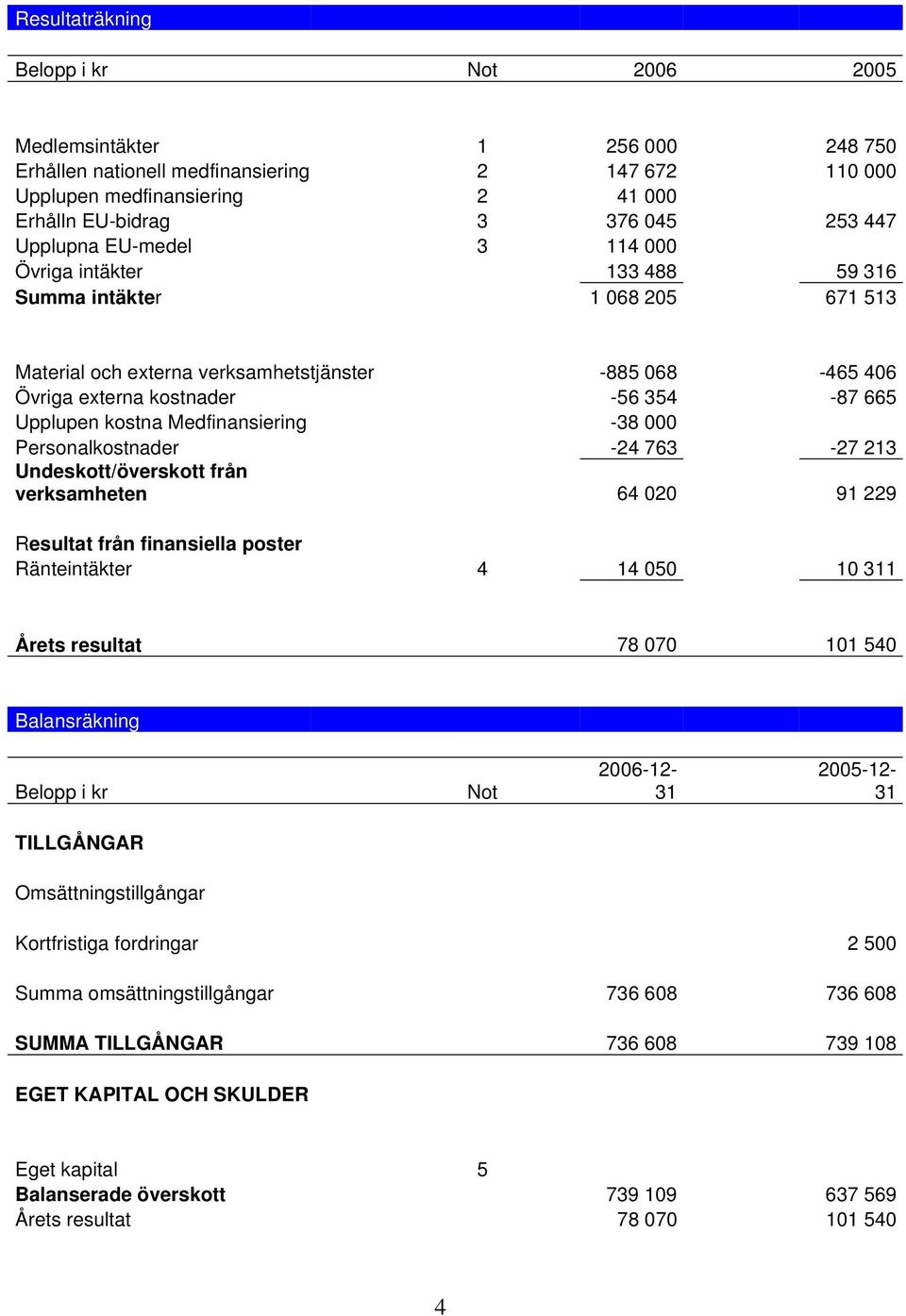 kostna Medfinansiering -38 000 Personalkostnader -24 763-27 213 Undeskott/överskott från verksamheten 64 020 91 229 Resultat från finansiella poster Ränteintäkter 4 14 050 10 311 Årets resultat 78