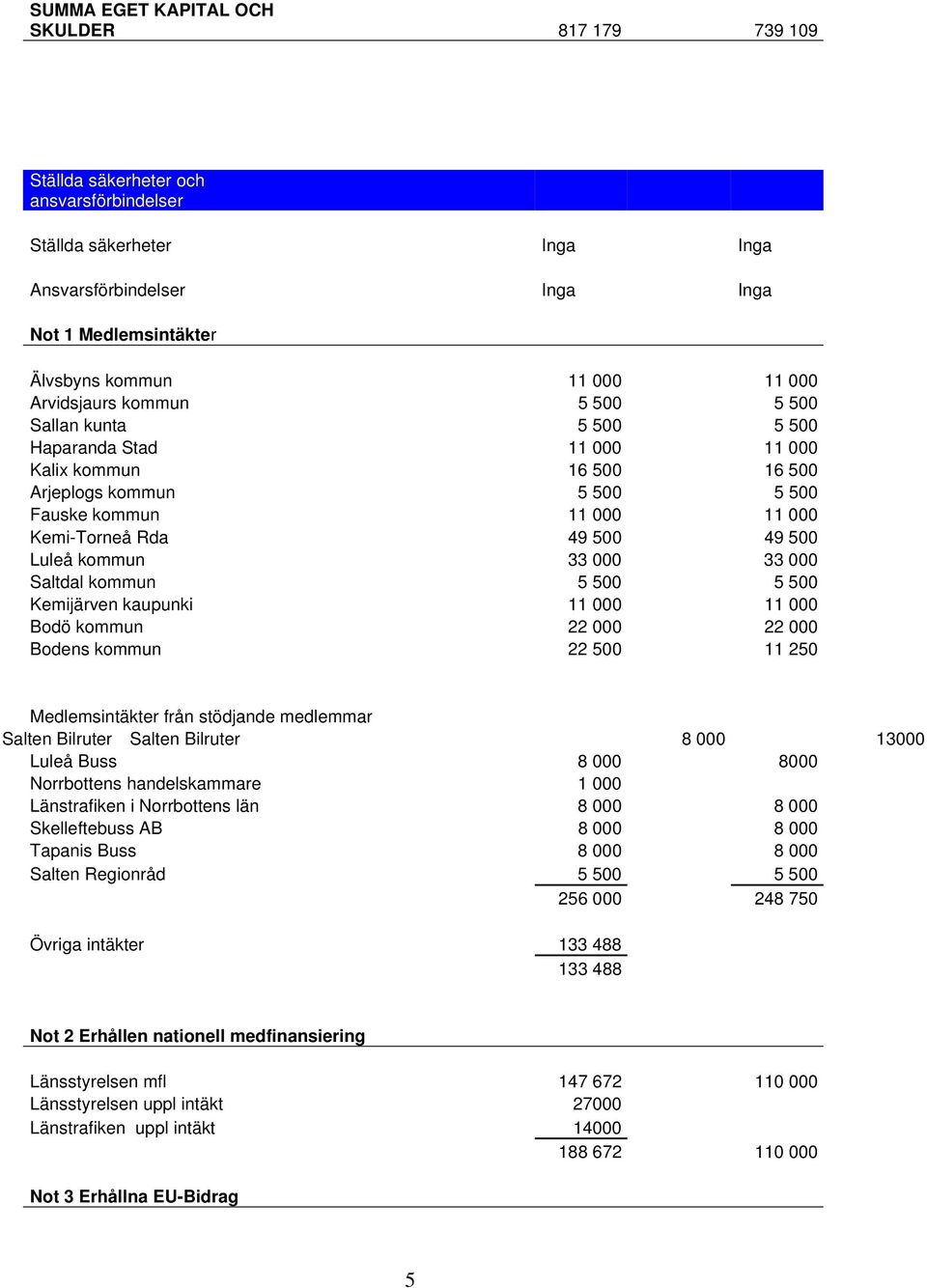 500 Luleå kommun 33 000 33 000 Saltdal kommun 5 500 5 500 Kemijärven kaupunki 11 000 11 000 Bodö kommun 22 000 22 000 Bodens kommun 22 500 11 250 Medlemsintäkter från stödjande medlemmar Salten