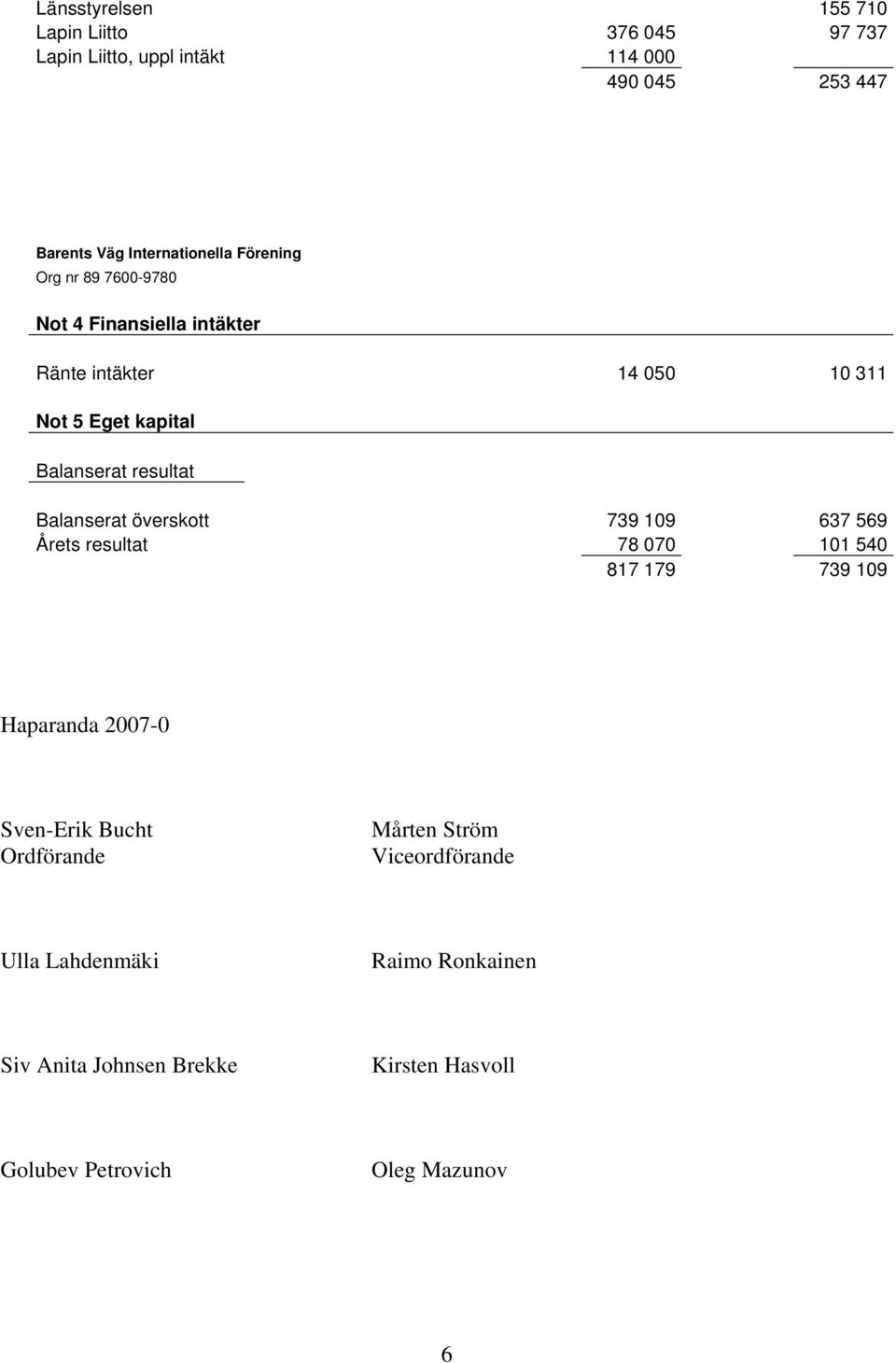 Balanserat överskott 739 109 637 569 Årets resultat 78 070 101 540 817 179 739 109 Haparanda 2007-0 Sven-Erik Bucht Ordförande