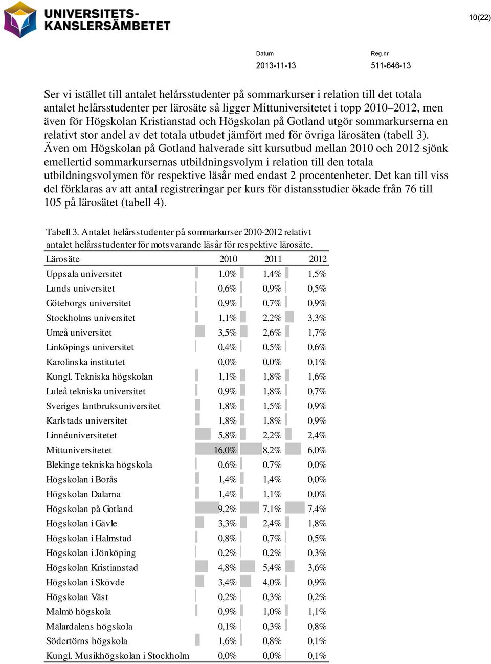 Även om Högskolan på Gotland halverade sitt kursutbud mellan 2010 och 2012 sjönk emellertid sommarkursernas utbildningsvolym i relation till den totala utbildningsvolymen för respektive läsår med