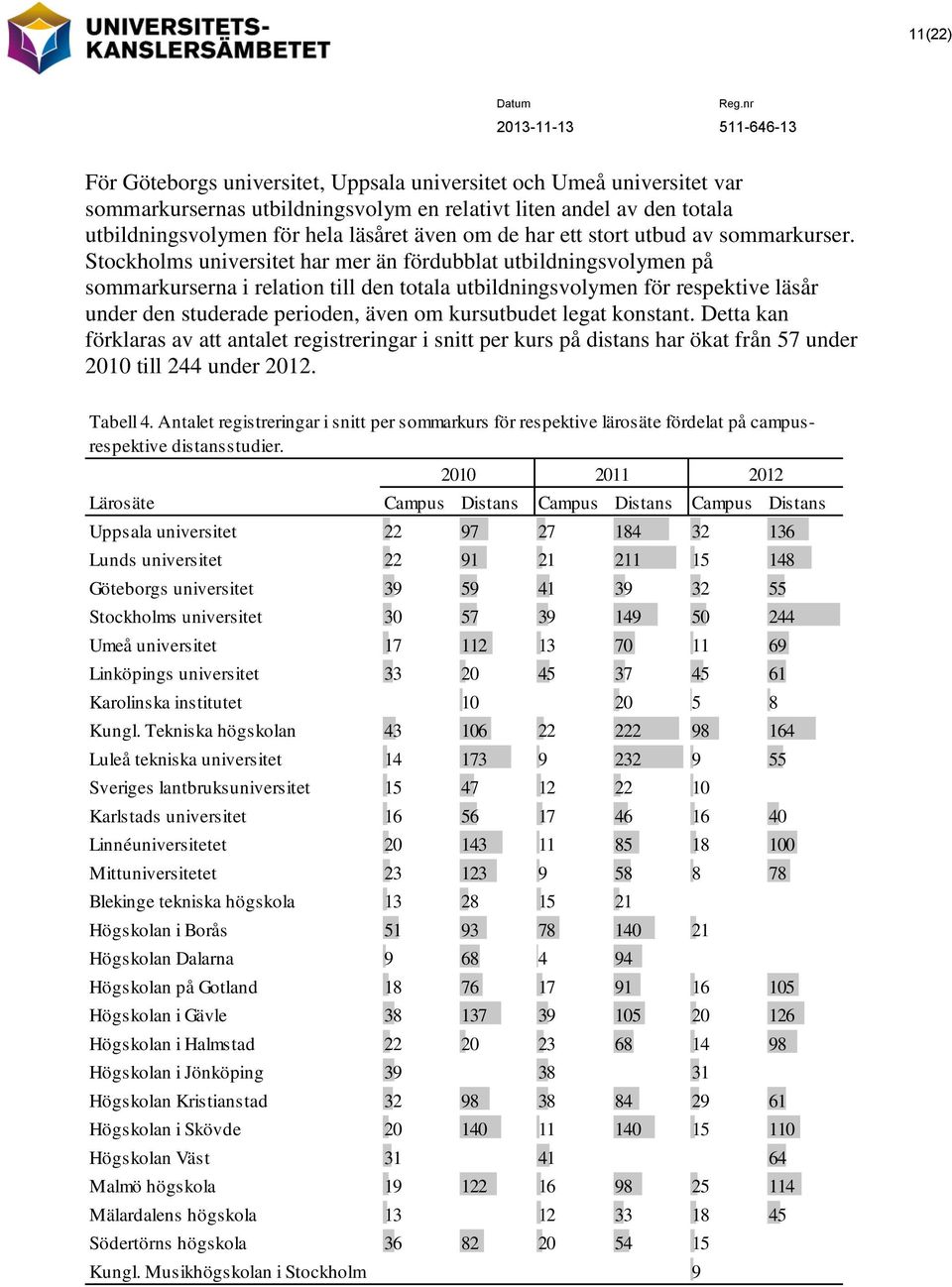 Stockholms universitet har mer än fördubblat utbildningsvolymen på sommarkurserna i relation till den totala utbildningsvolymen för respektive läsår under den studerade perioden, även om kursutbudet