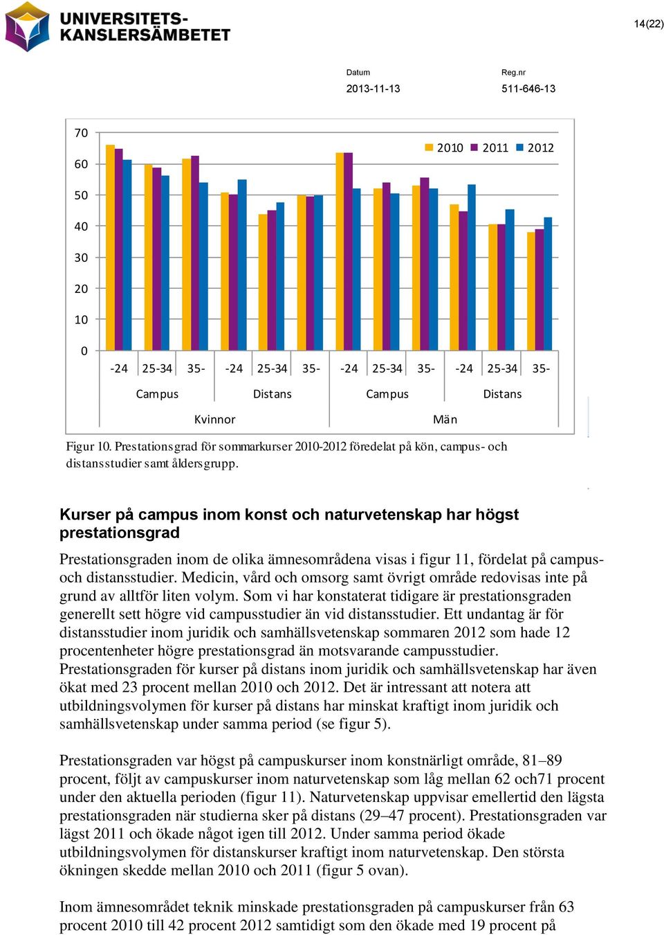 Kurser på campus inom konst och naturvetenskap har högst prestationsgrad Prestationsgraden inom de olika ämnesområdena visas i figur 11, fördelat på campusoch distansstudier.