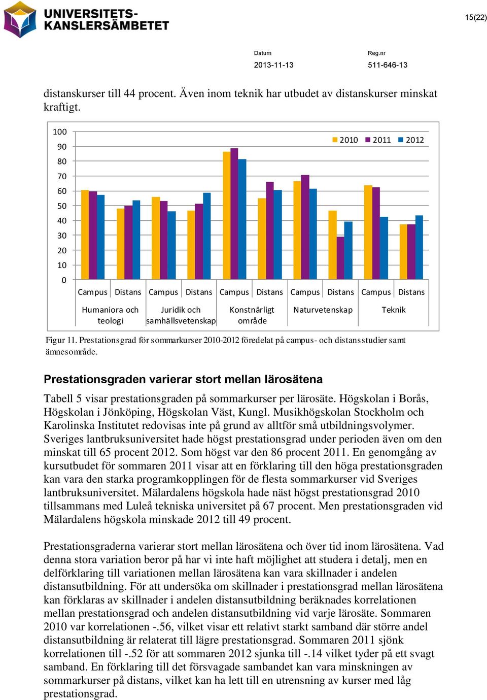 Naturvetenskap Teknik Figur 11. Prestationsgrad för sommarkurser 2010-2012 föredelat på campus- och distansstudier samt ämnesområde.