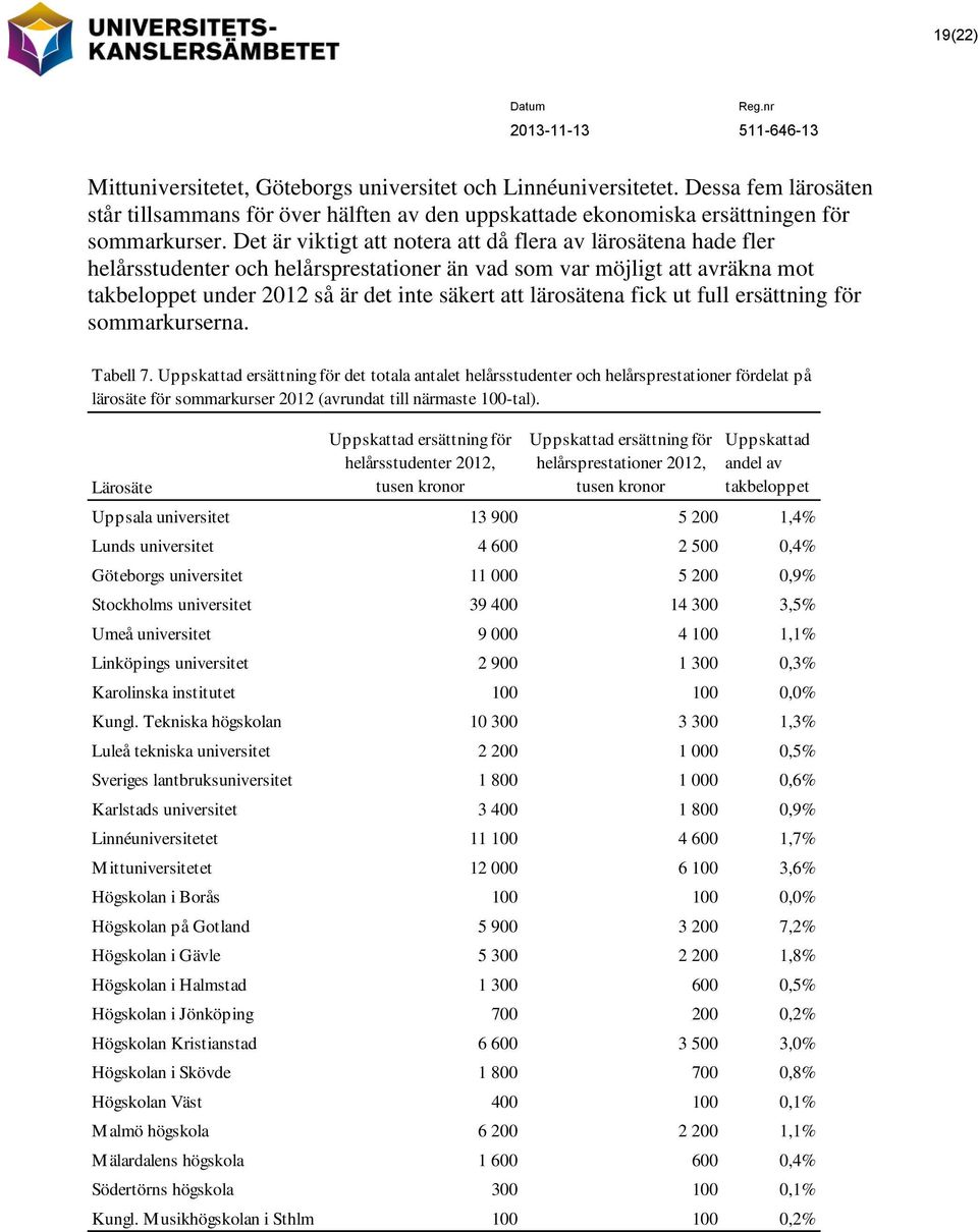 lärosätena fick ut full ersättning för sommarkurserna. Tabell 7.