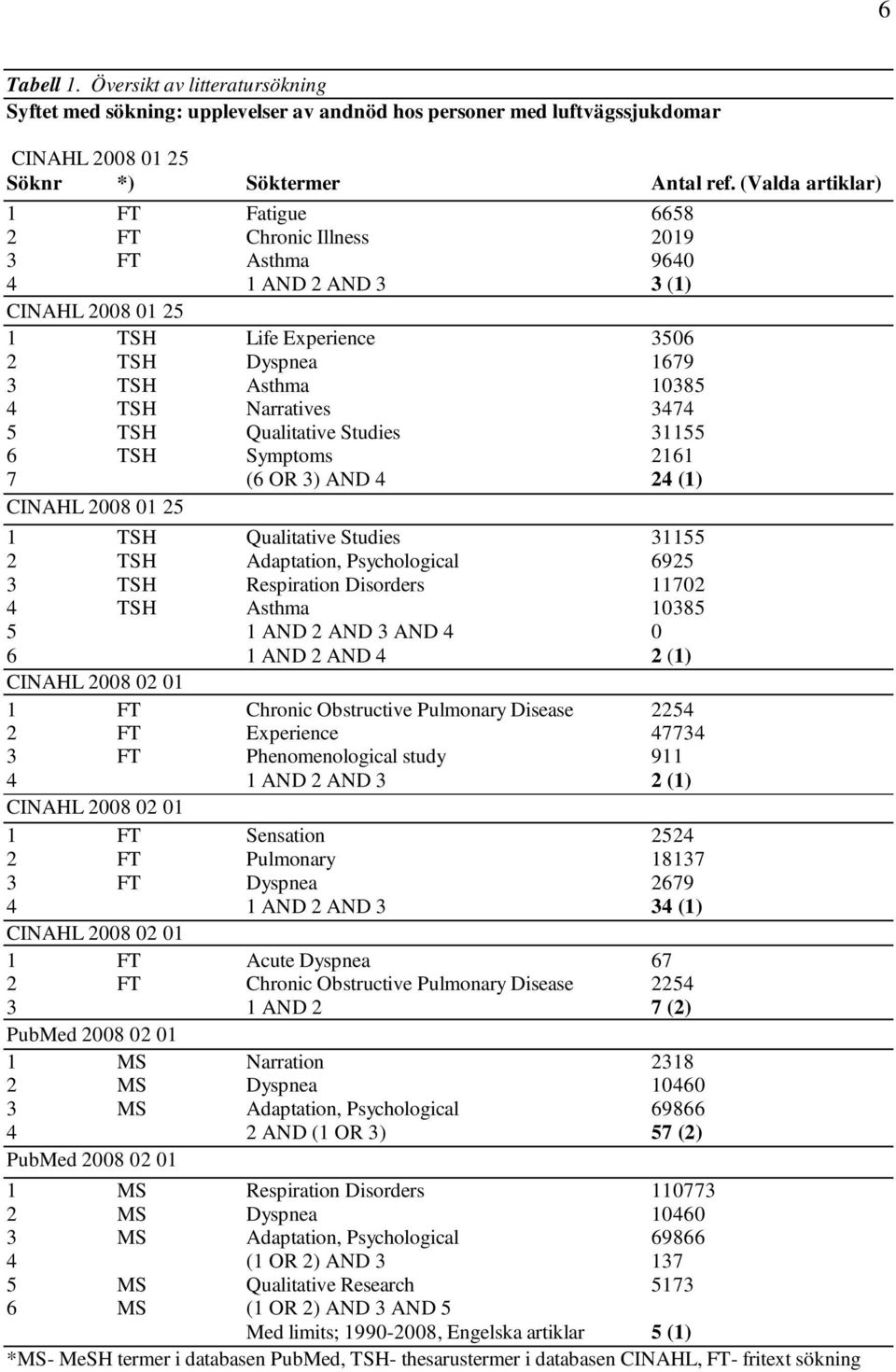 3474 5 TSH Qualitative Studies 31155 6 TSH Symptoms 2161 7 (6 OR 3) AND 4 24 (1) CINAHL 2008 01 25 1 TSH Qualitative Studies 31155 2 TSH Adaptation, Psychological 6925 3 TSH Respiration Disorders