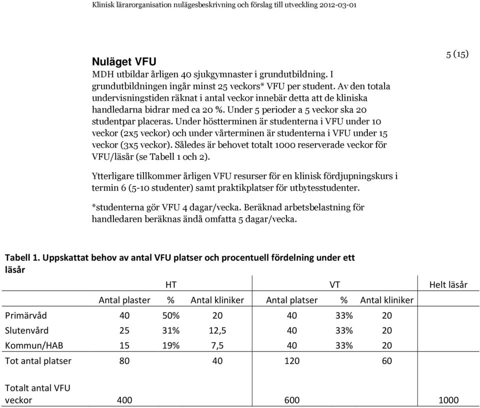 Under höstterminen är studenterna i VFU under 10 veckor (2x5 veckor) och under vårterminen är studenterna i VFU under 15 veckor (3x5 veckor).