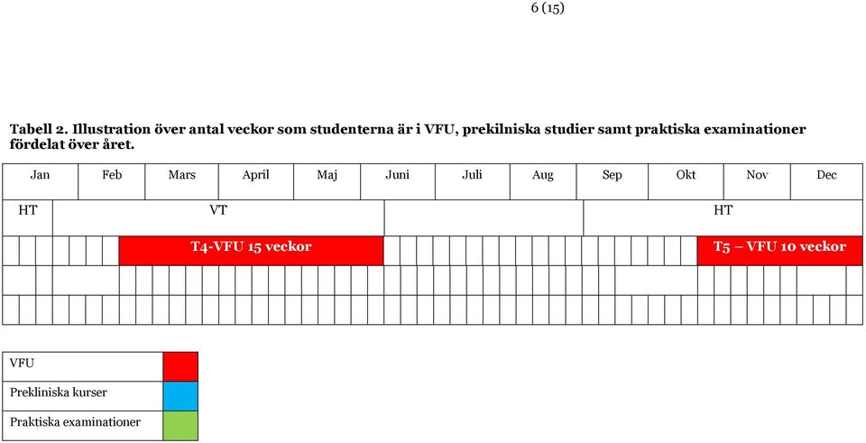 studier samt praktiska examinationer fördelat över året.