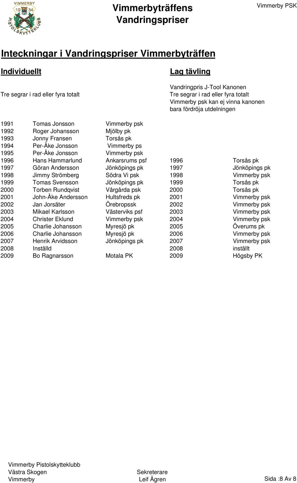 Ankarsrums psf 1996 Torsås pk 1997 Göran Andersson Jönköpings pk 1997 Jönköpings pk 1998 Jimmy Strömberg Södra Vi psk 1998 psk 1999 Tomas Svensson Jönköpings pk 1999 Torsås pk 2000 Torben Rundqvist