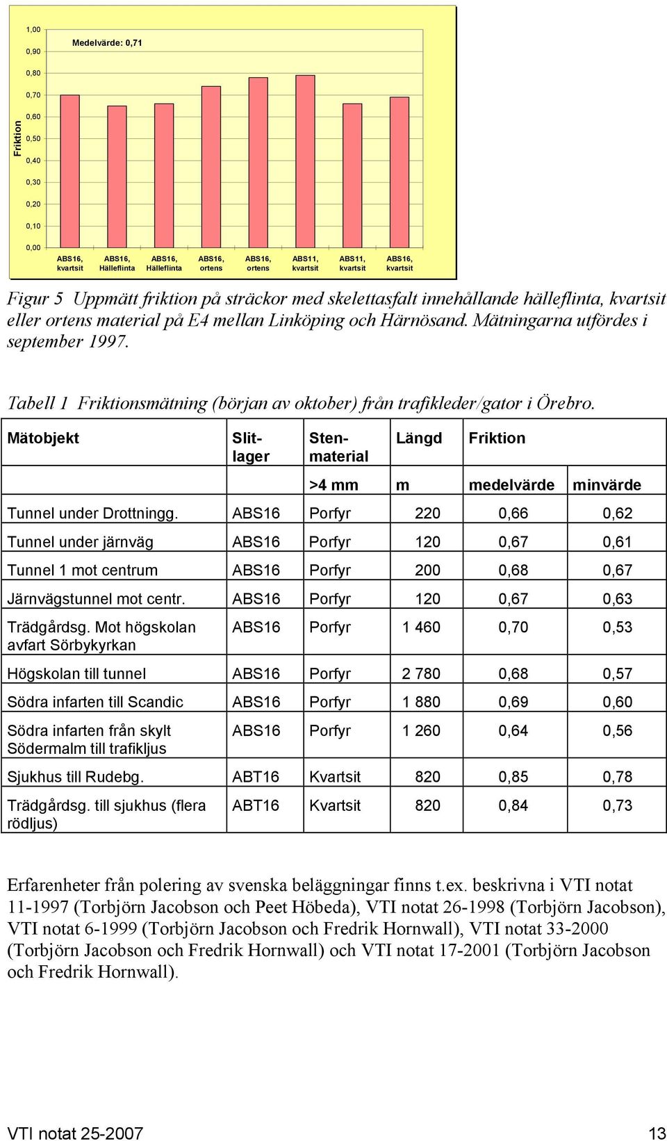 Mätningarna utfördes i september 1997. Tabell 1 Friktionsmätning (början av oktober) från trafikleder/gator i Örebro.