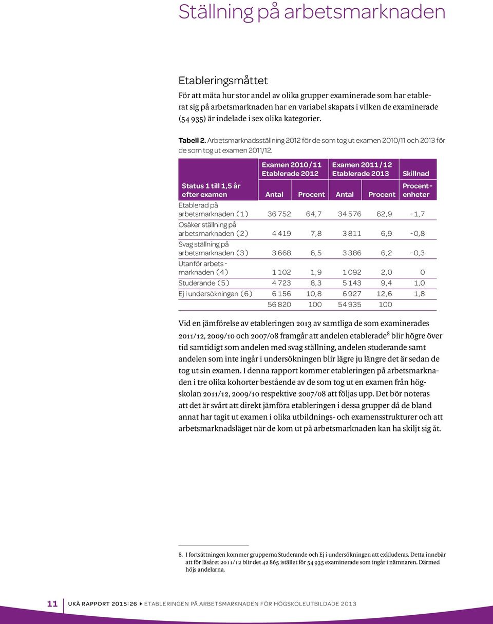 Status 1 till 1,5 år efter examen Examen 2010/11 Etablerade 2012 Examen 2011/12 Etablerade 2013 Antal Procent Antal Procent Skillnad Procentenheter Etablerad på arbetsmarknaden (1) 36 752 64,7 34 576