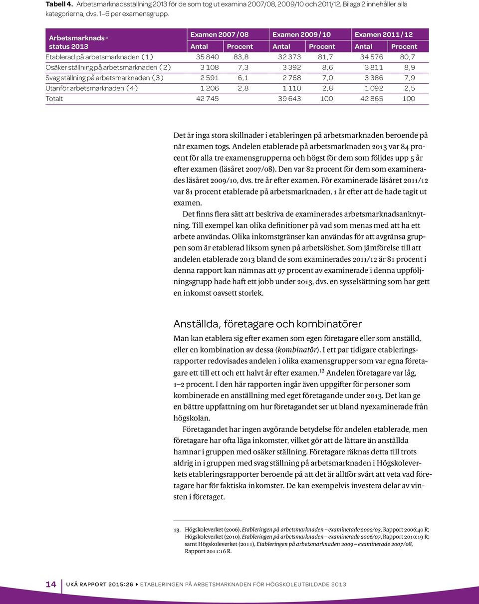 ställning på arbetsmarknaden (2) 3 108 7,3 3 392 8,6 3 811 8,9 Svag ställning på arbetsmarknaden (3) 2 591 6,1 2 768 7,0 3 386 7,9 Utanför arbetsmarknaden (4) 1 206 2,8 1 110 2,8 1 092 2,5 Totalt 42