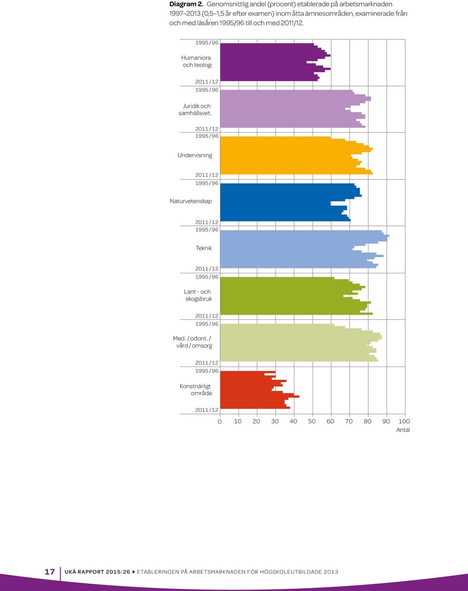 läsåren 1995/96 till och med 2011/12. 1995/96 Humaniora och teologi 2011/12 1995/96 Juridik och samhällsvet.