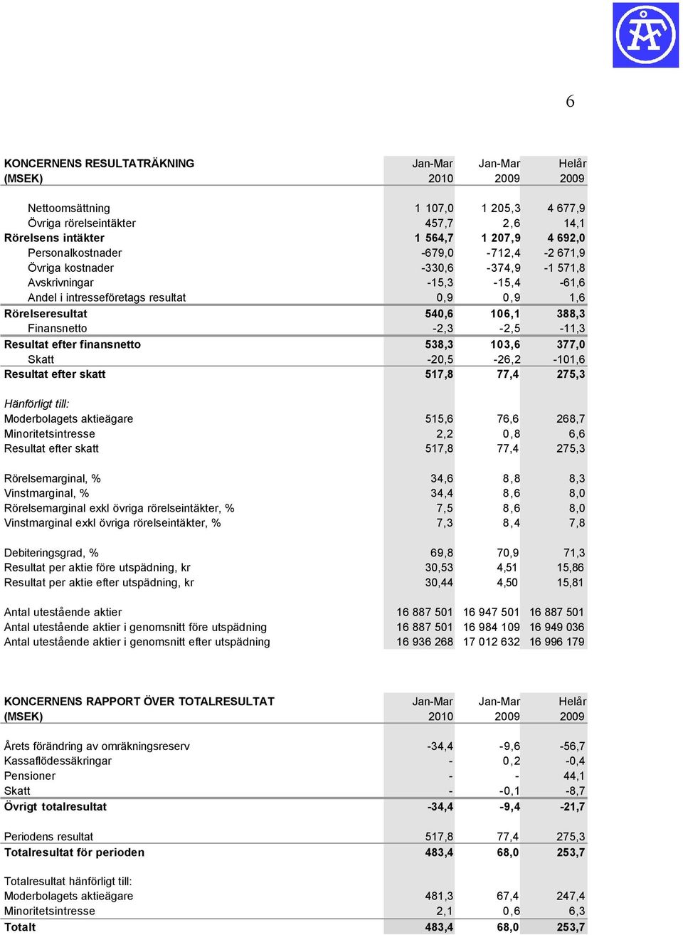 Resultat efter finansnetto 538,3 103,6 377,0 Skatt -20,5-26,2-101,6 Resultat efter skatt 517,8 77,4 275,3 Hänförligt till: Moderbolagets aktieägare 515,6 76,6 268,7 Minoritetsintresse 2,2 0,8 6,6