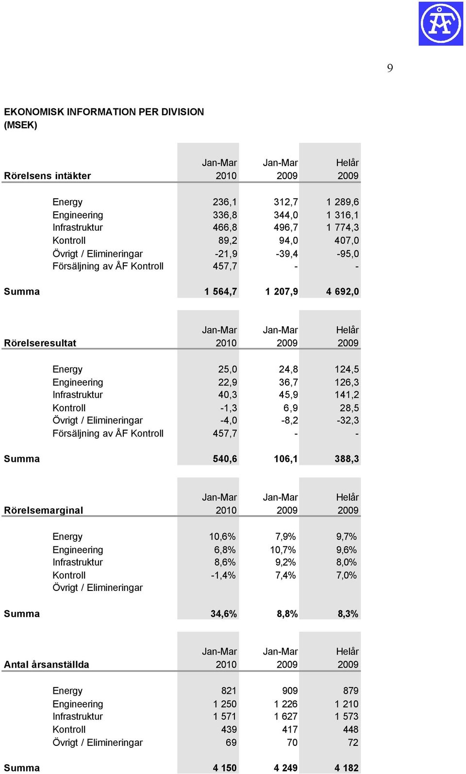 24,8 124,5 Engineering 22,9 36,7 126,3 Infrastruktur 40,3 45,9 141,2 Kontroll -1,3 6,9 28,5 Övrigt / Elimineringar -4,0-8,2-32,3 Försäljning av ÅF Kontroll 457,7 - - Summa 540,6 106,1 388,3 Jan-Mar